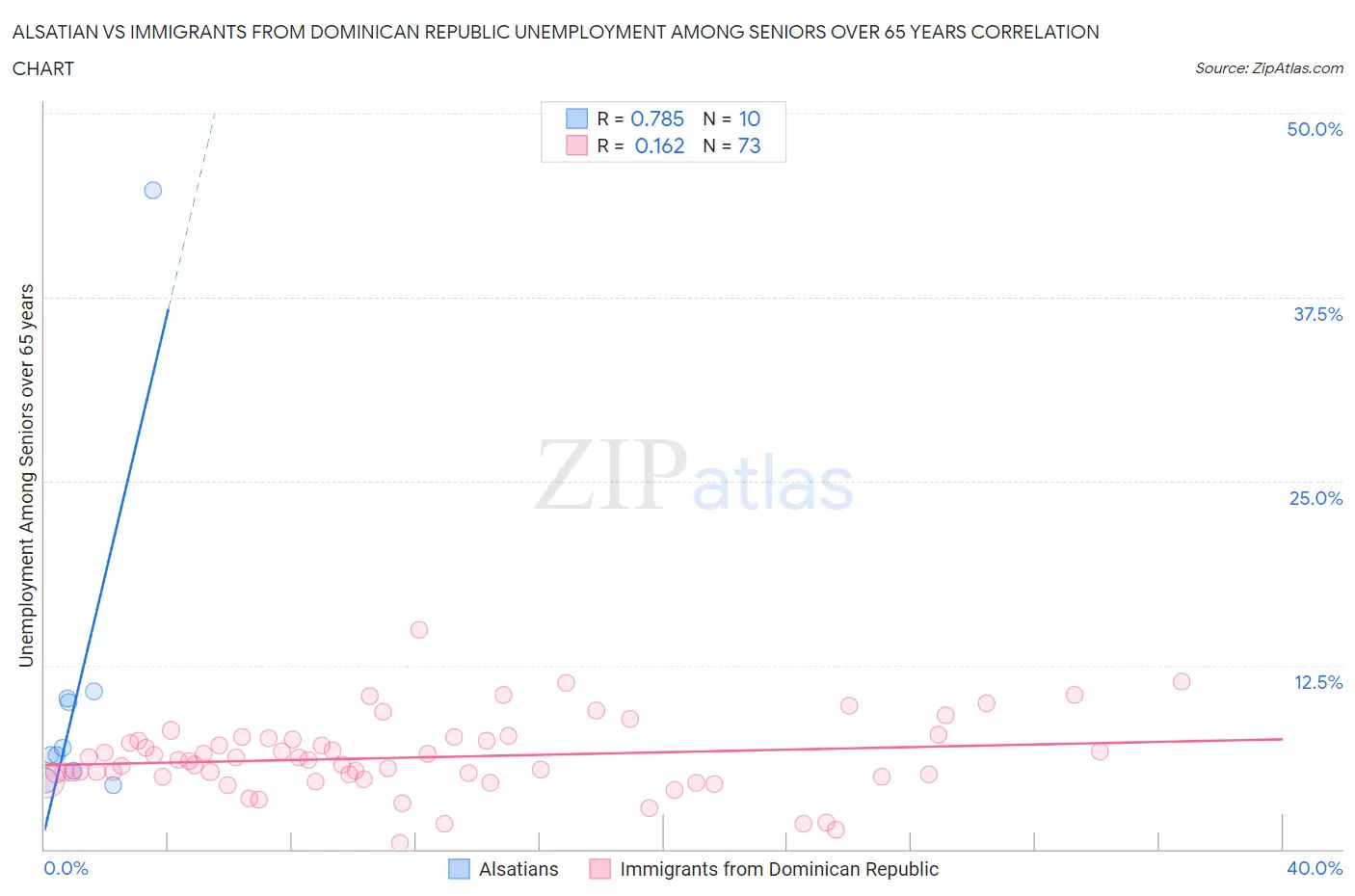 Alsatian vs Immigrants from Dominican Republic Unemployment Among Seniors over 65 years