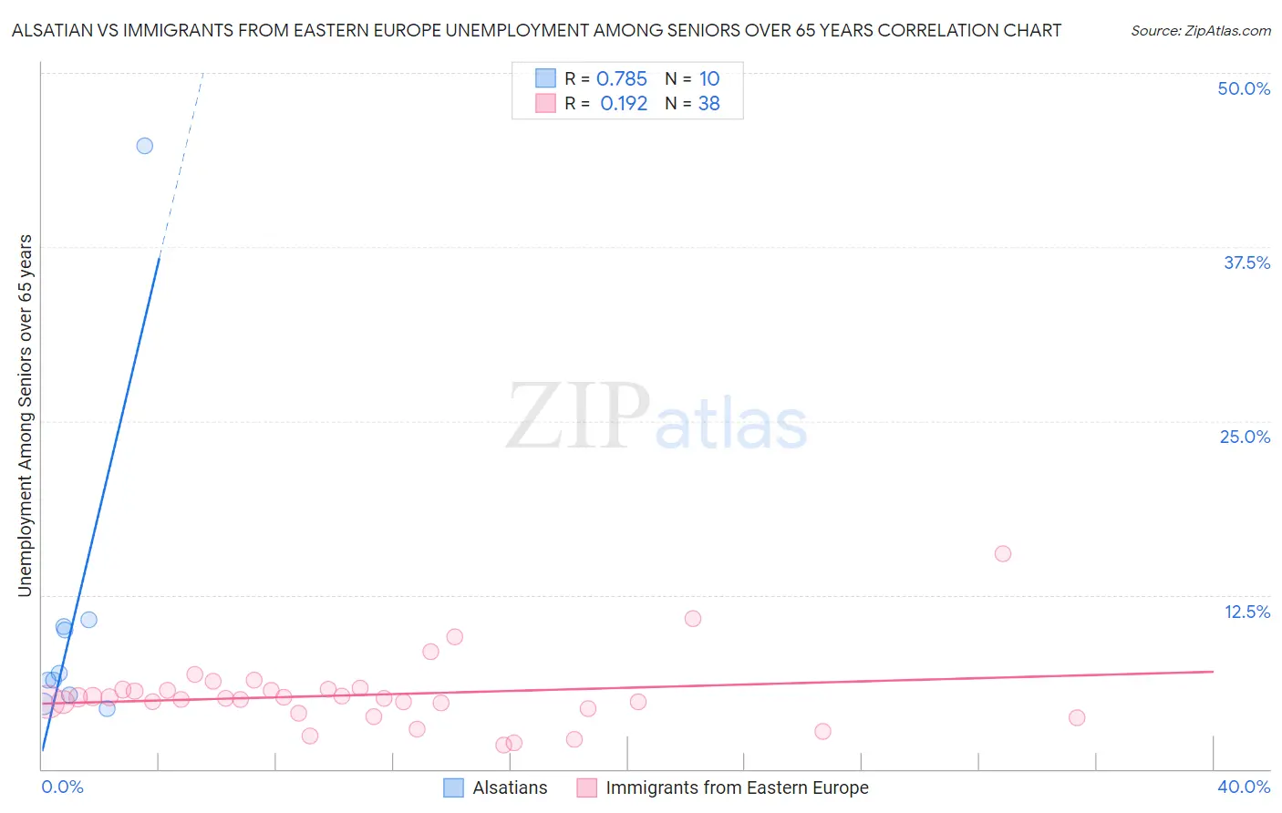 Alsatian vs Immigrants from Eastern Europe Unemployment Among Seniors over 65 years