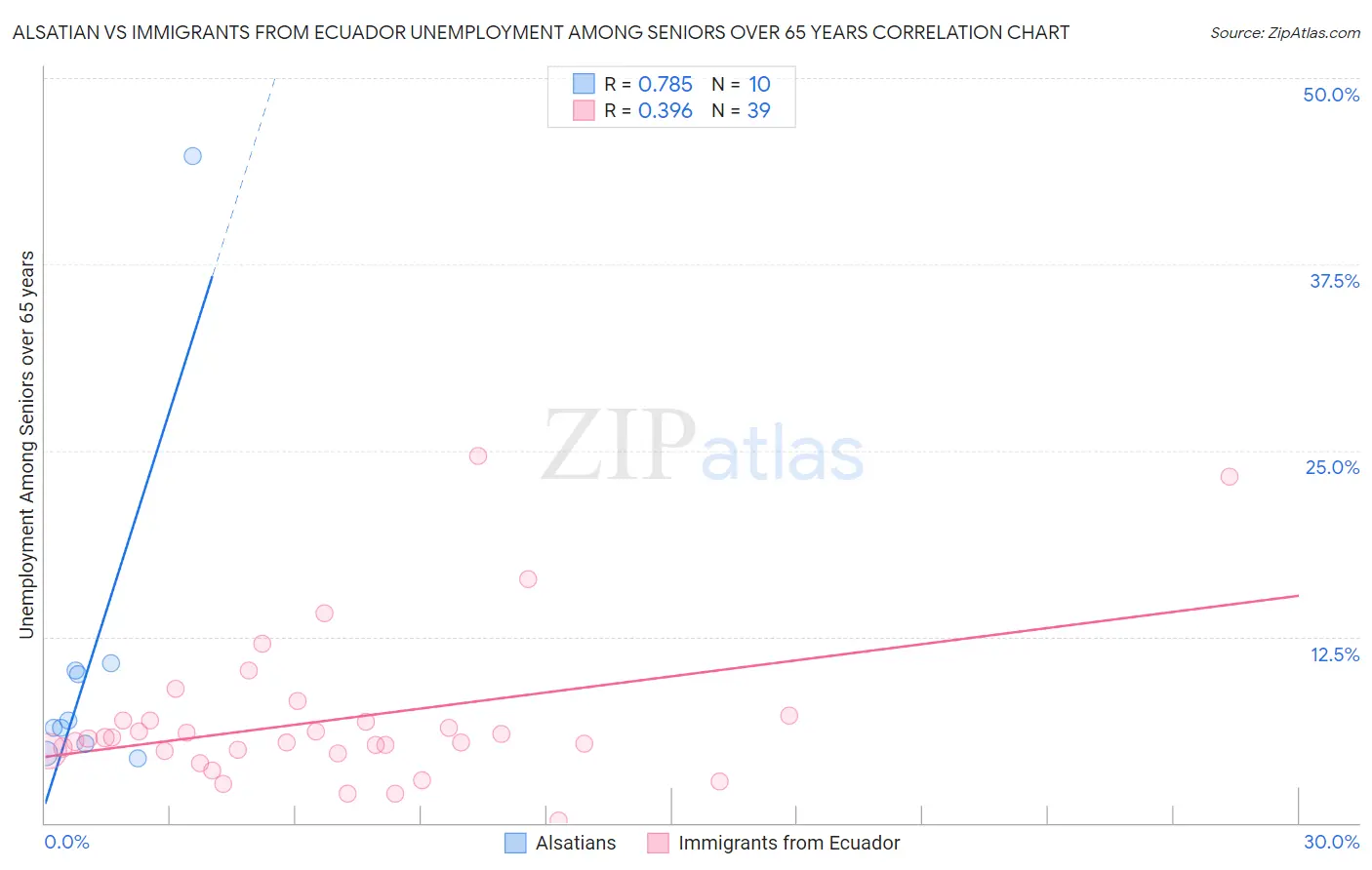 Alsatian vs Immigrants from Ecuador Unemployment Among Seniors over 65 years