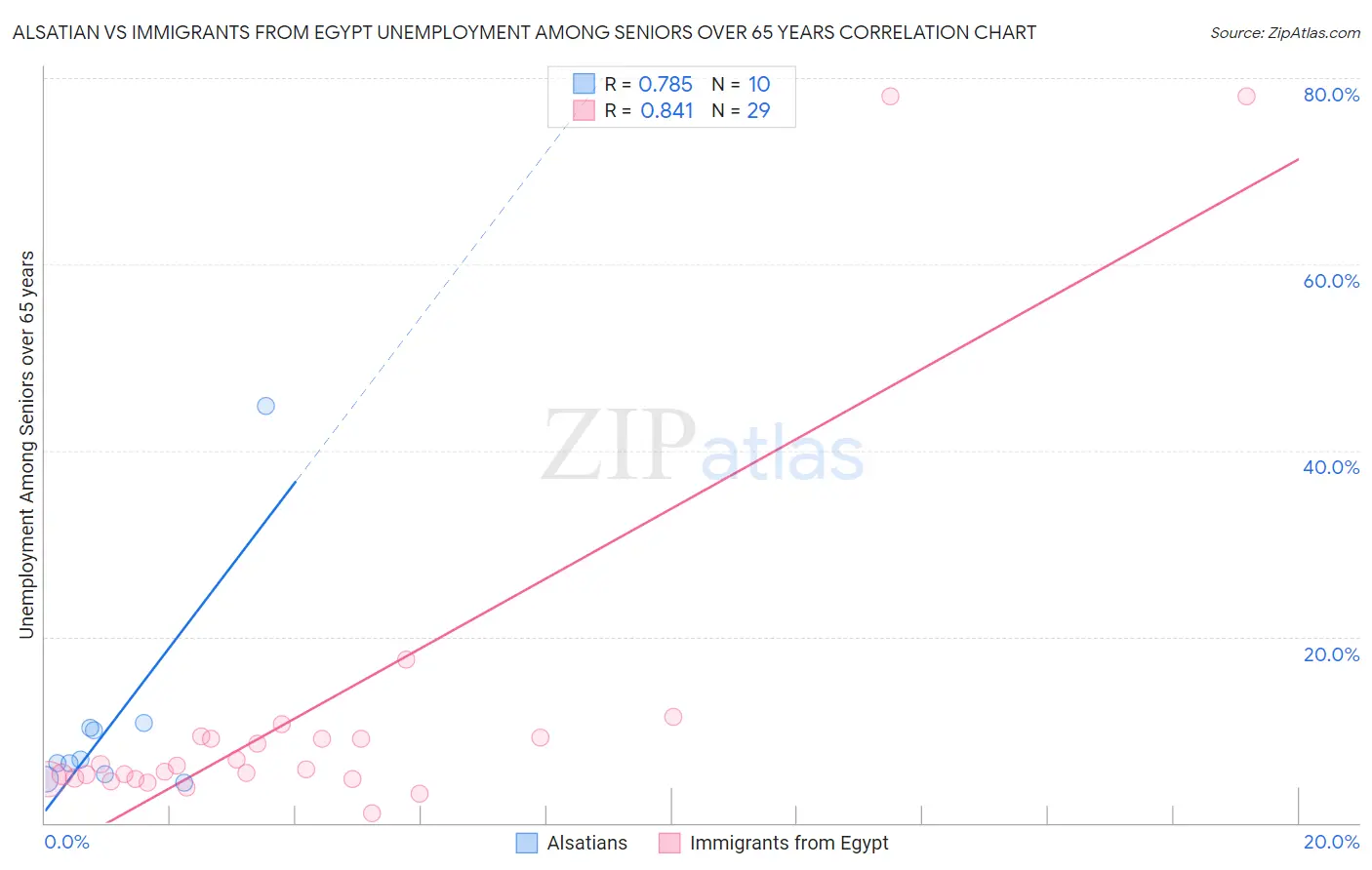 Alsatian vs Immigrants from Egypt Unemployment Among Seniors over 65 years