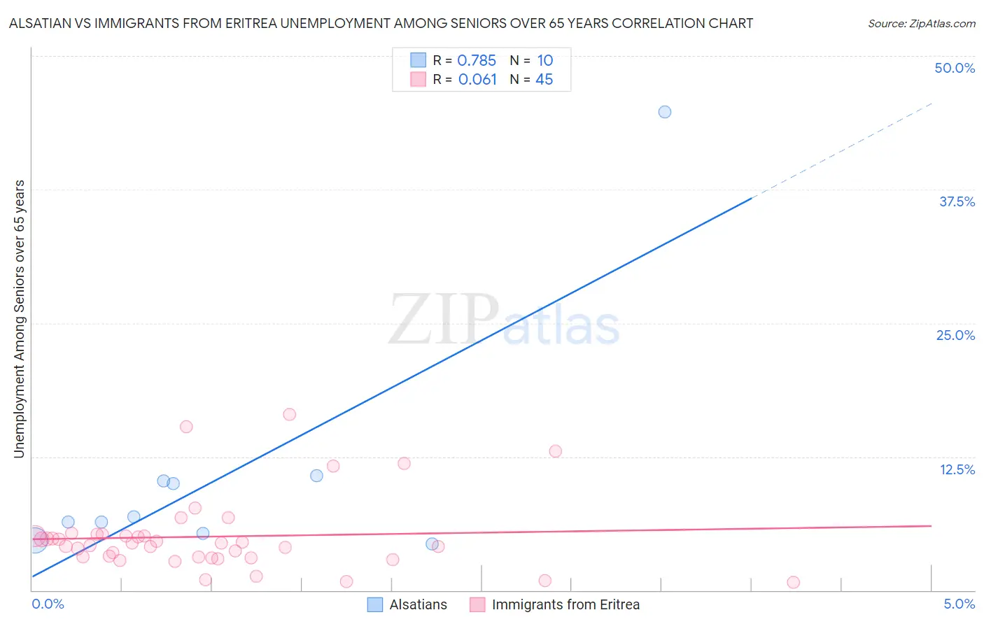 Alsatian vs Immigrants from Eritrea Unemployment Among Seniors over 65 years