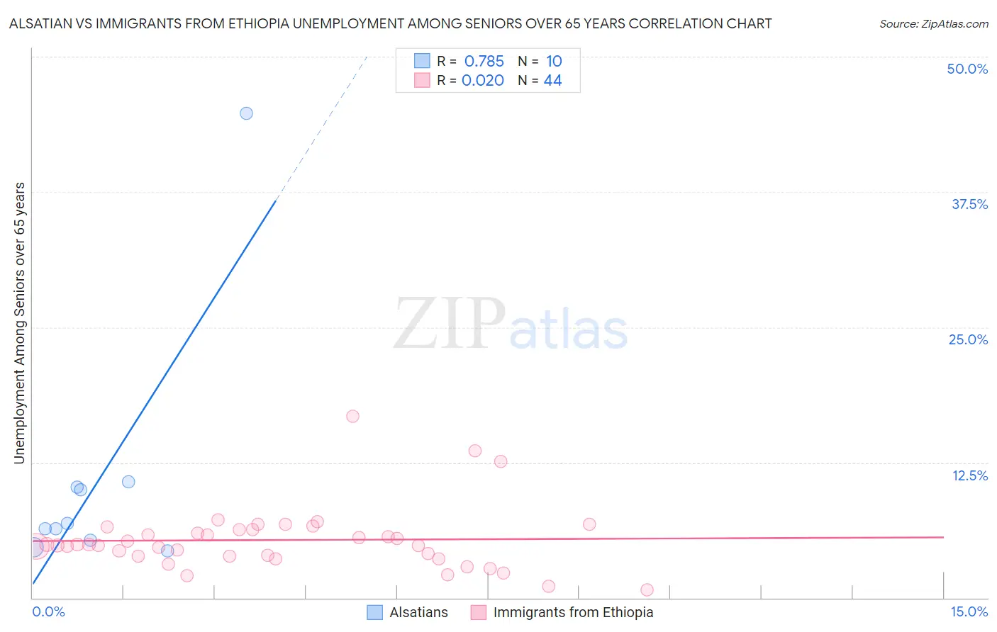 Alsatian vs Immigrants from Ethiopia Unemployment Among Seniors over 65 years