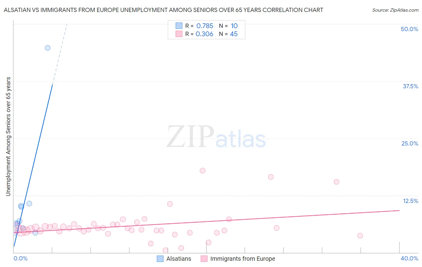 Alsatian vs Immigrants from Europe Unemployment Among Seniors over 65 years