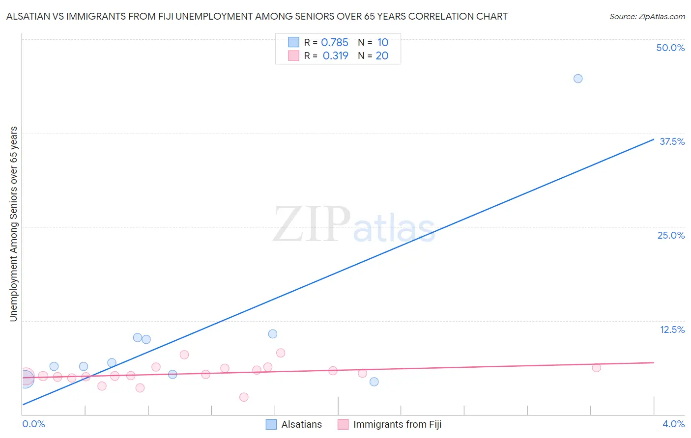 Alsatian vs Immigrants from Fiji Unemployment Among Seniors over 65 years