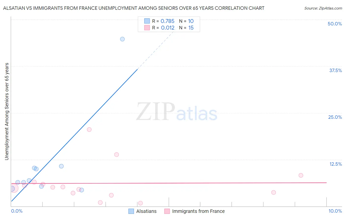Alsatian vs Immigrants from France Unemployment Among Seniors over 65 years
