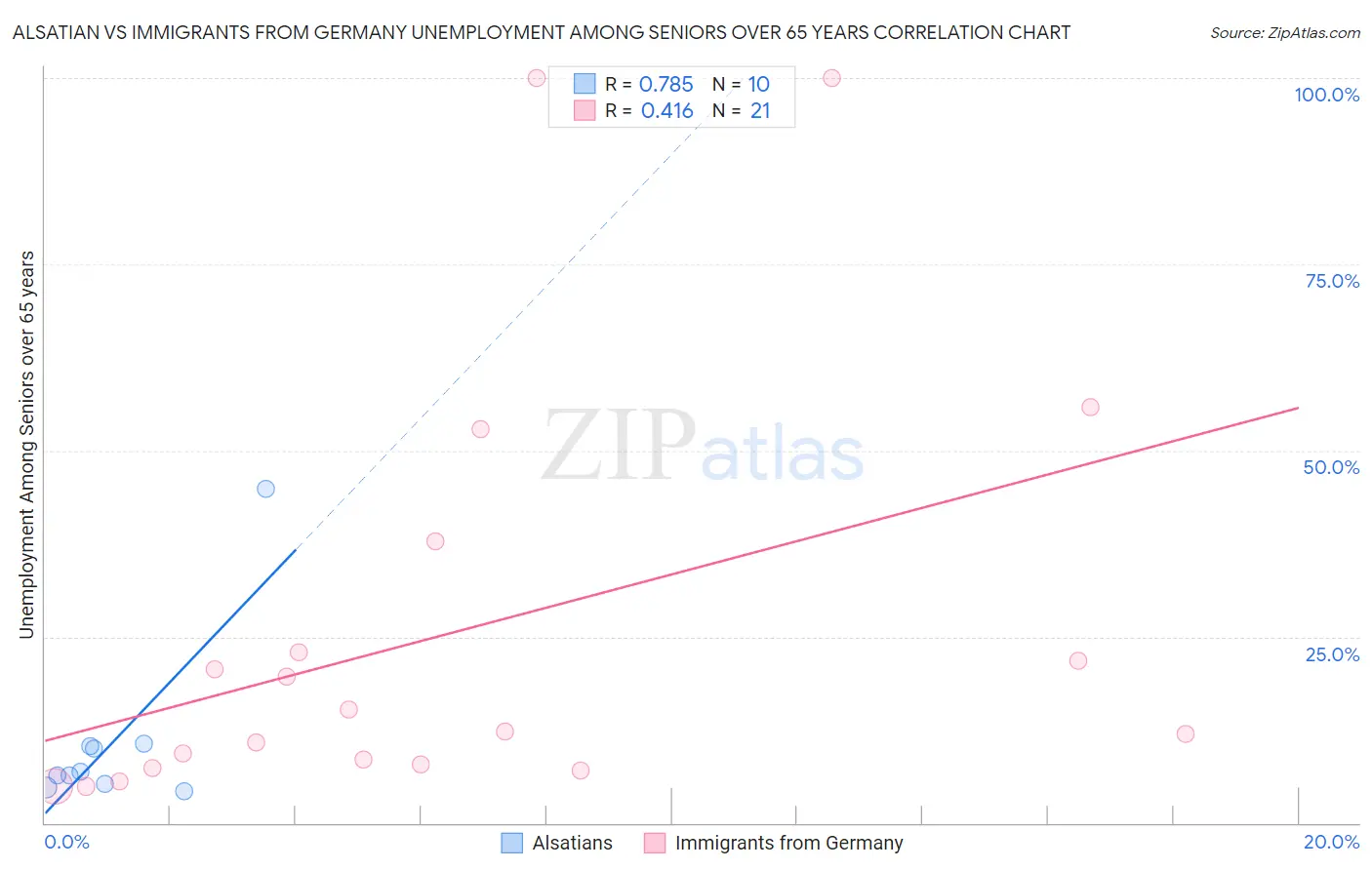 Alsatian vs Immigrants from Germany Unemployment Among Seniors over 65 years