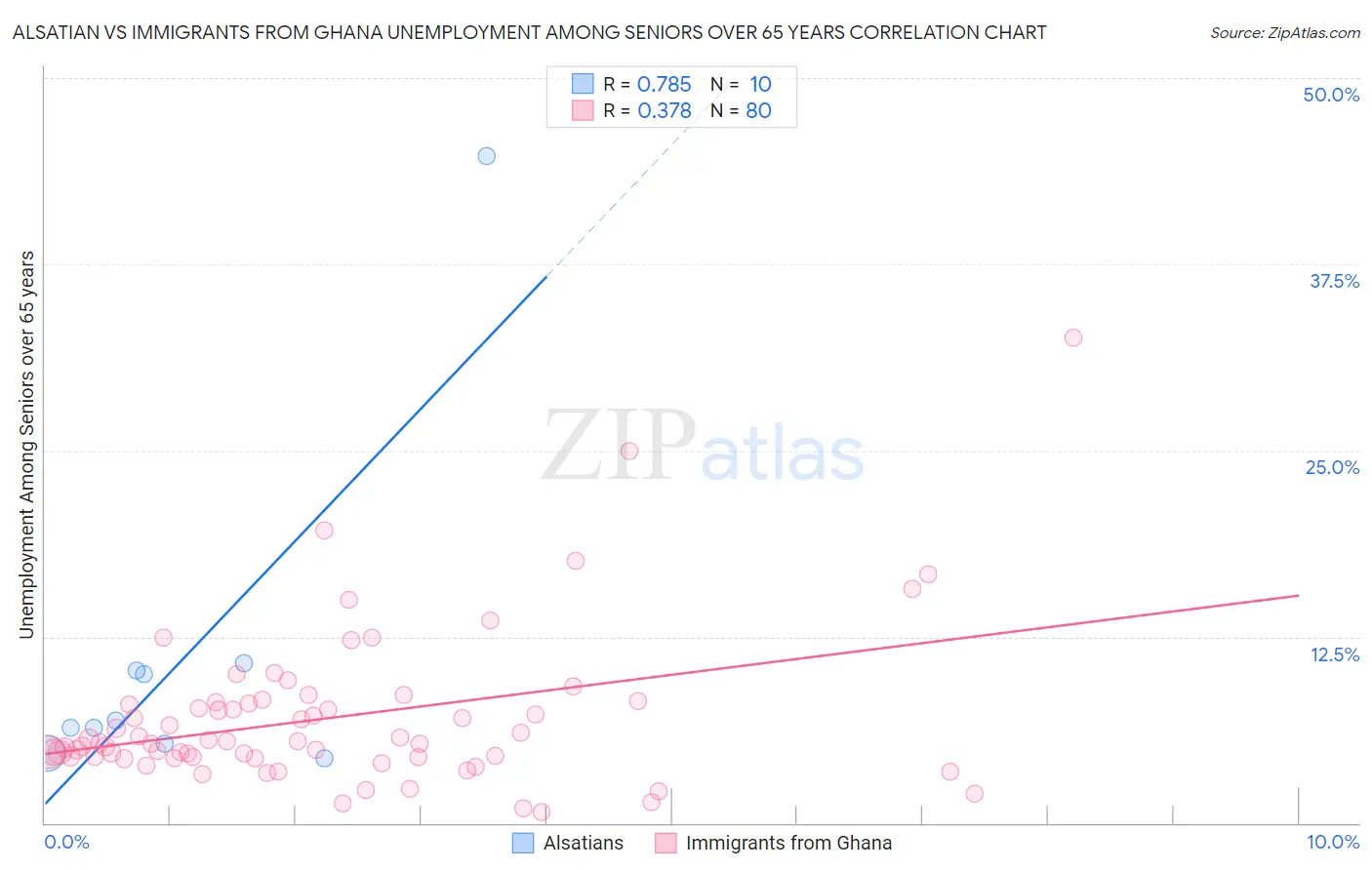 Alsatian vs Immigrants from Ghana Unemployment Among Seniors over 65 years