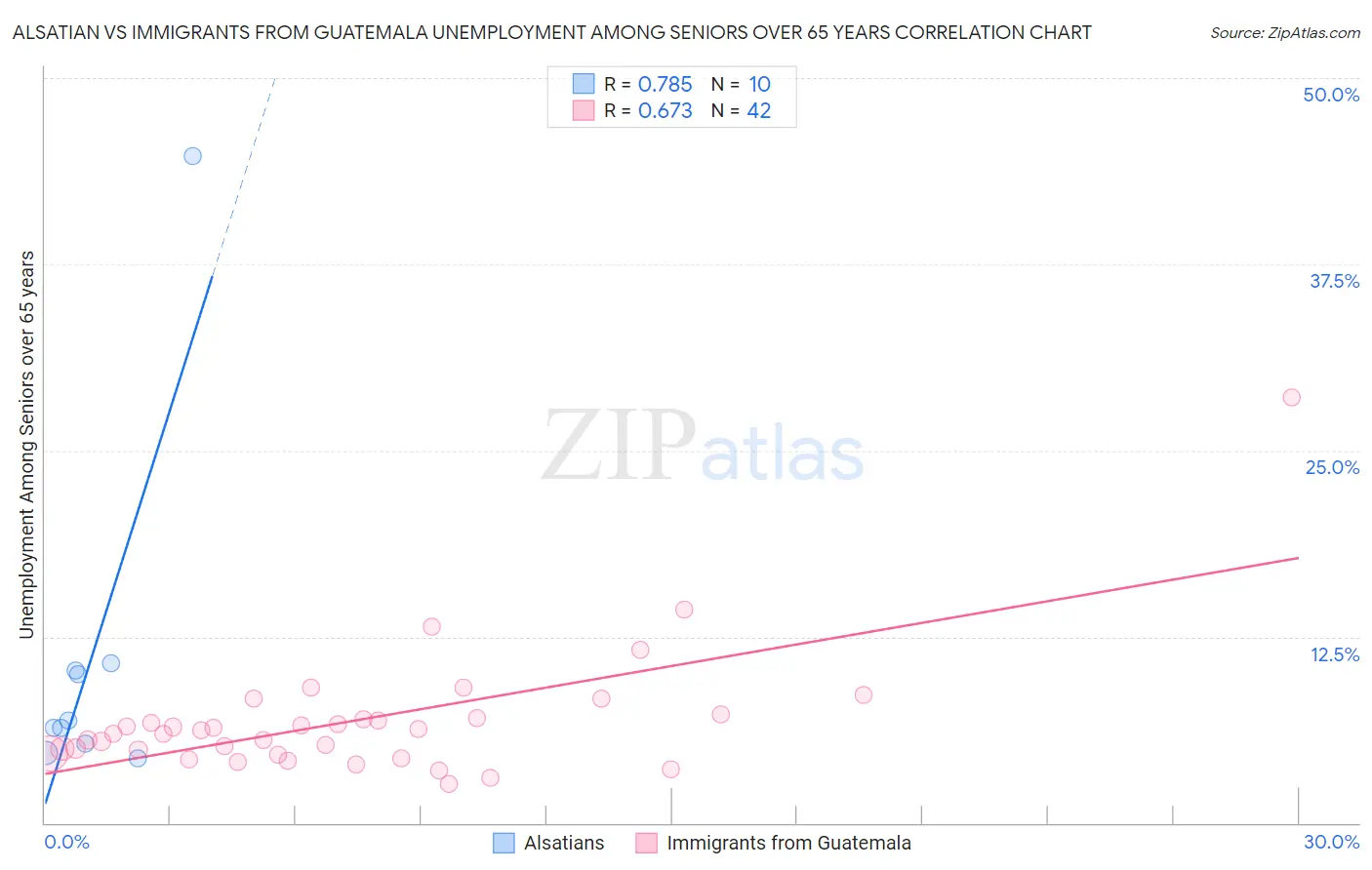 Alsatian vs Immigrants from Guatemala Unemployment Among Seniors over 65 years