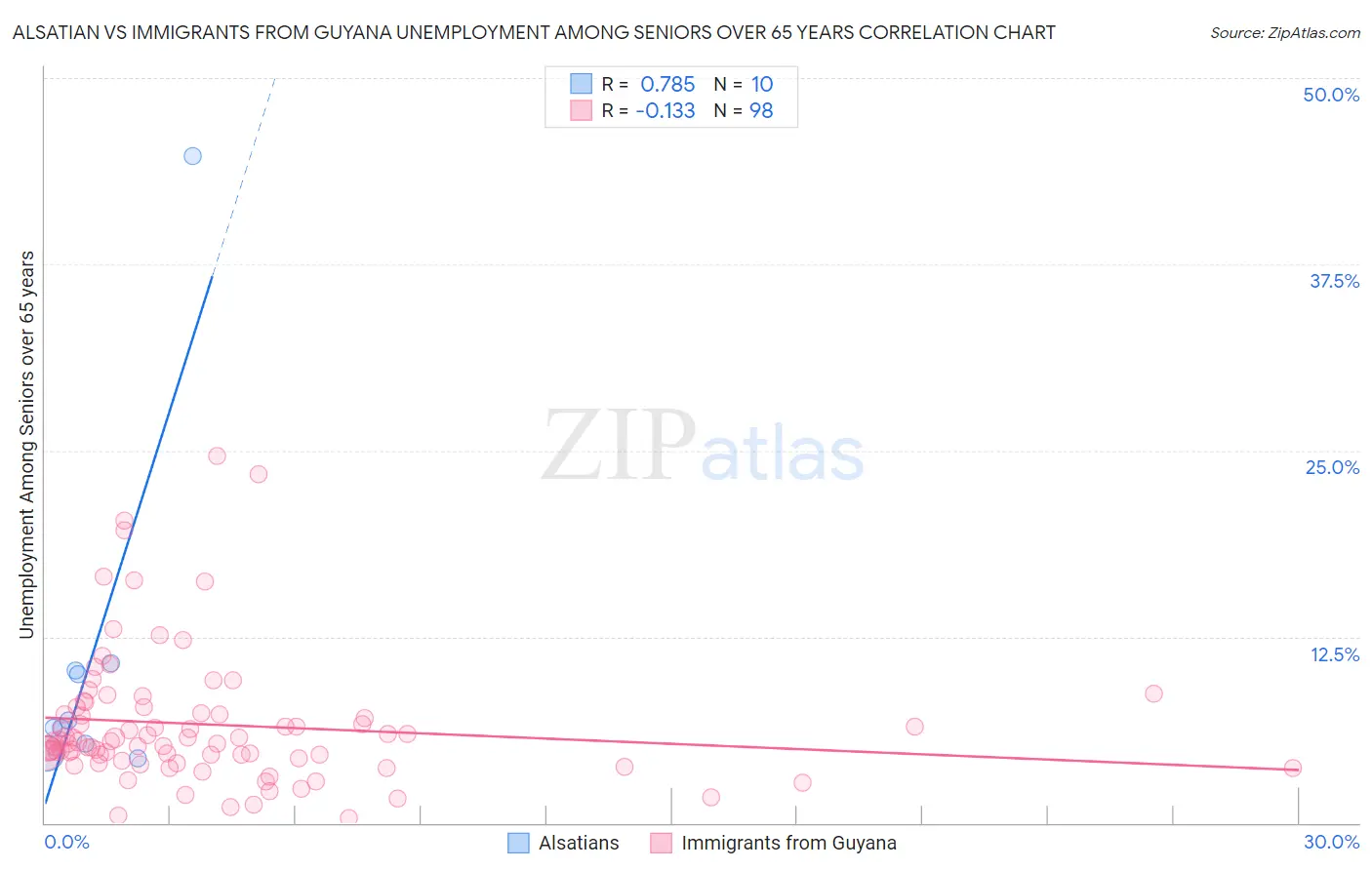 Alsatian vs Immigrants from Guyana Unemployment Among Seniors over 65 years