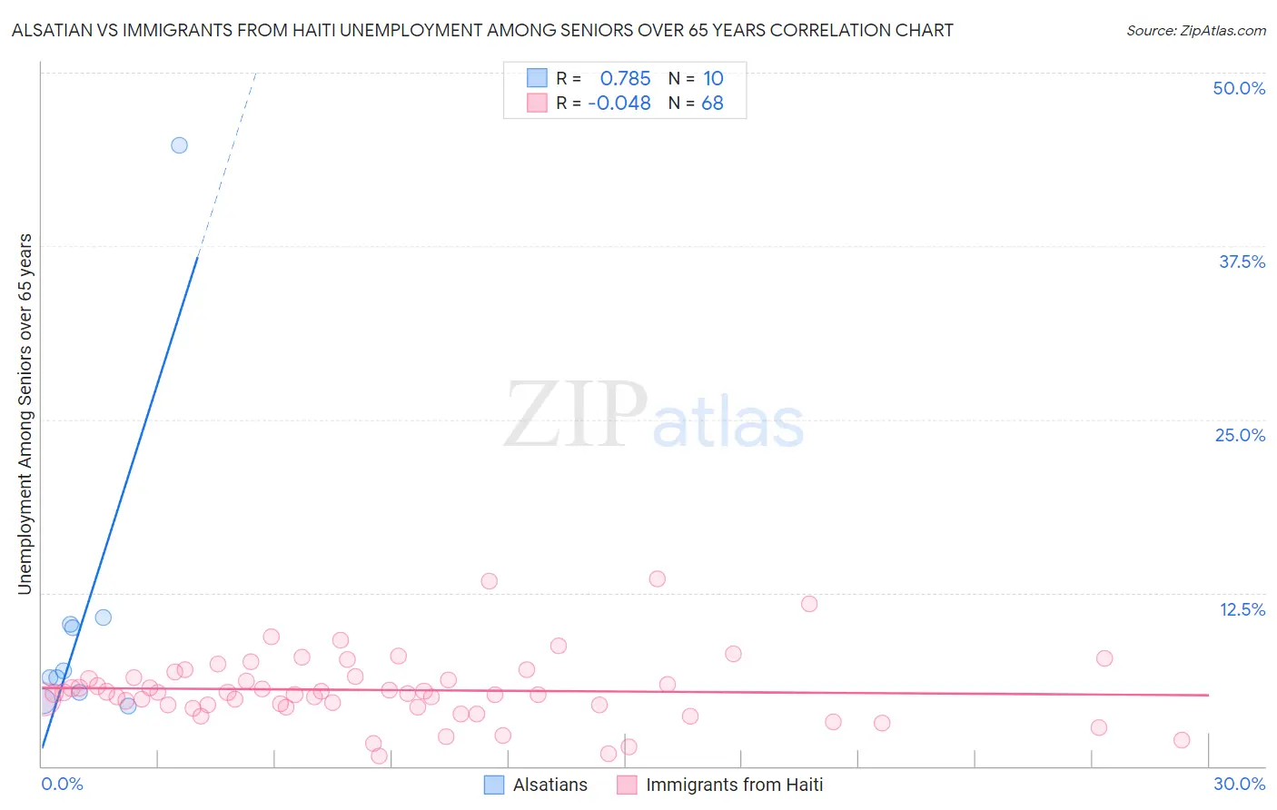 Alsatian vs Immigrants from Haiti Unemployment Among Seniors over 65 years