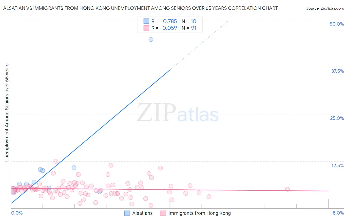Alsatian vs Immigrants from Hong Kong Unemployment Among Seniors over 65 years