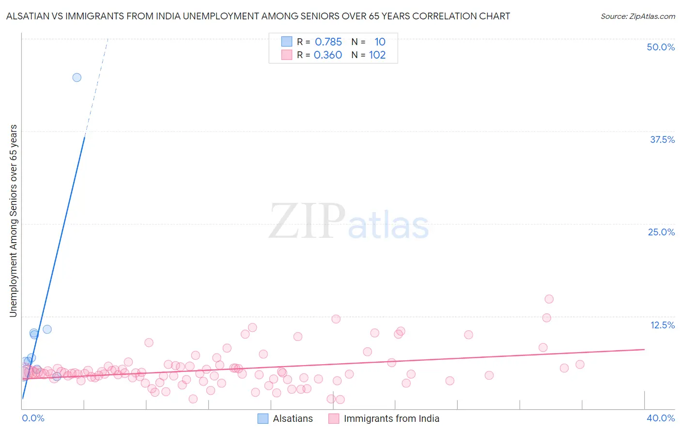 Alsatian vs Immigrants from India Unemployment Among Seniors over 65 years