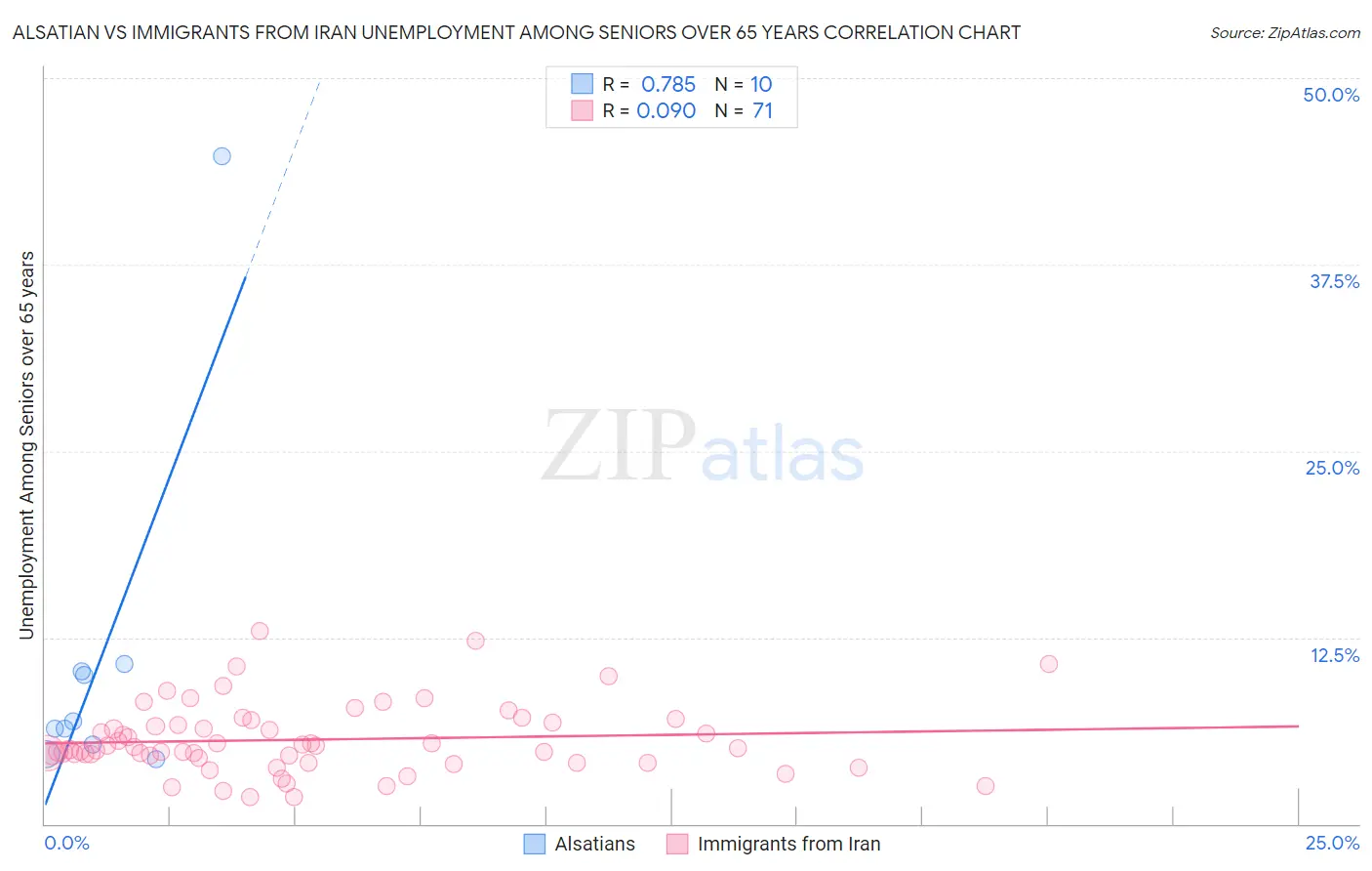 Alsatian vs Immigrants from Iran Unemployment Among Seniors over 65 years