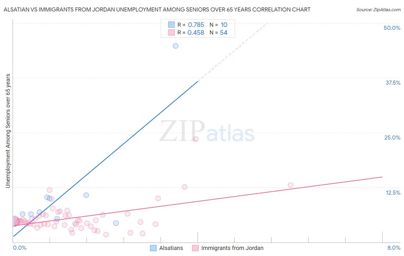 Alsatian vs Immigrants from Jordan Unemployment Among Seniors over 65 years