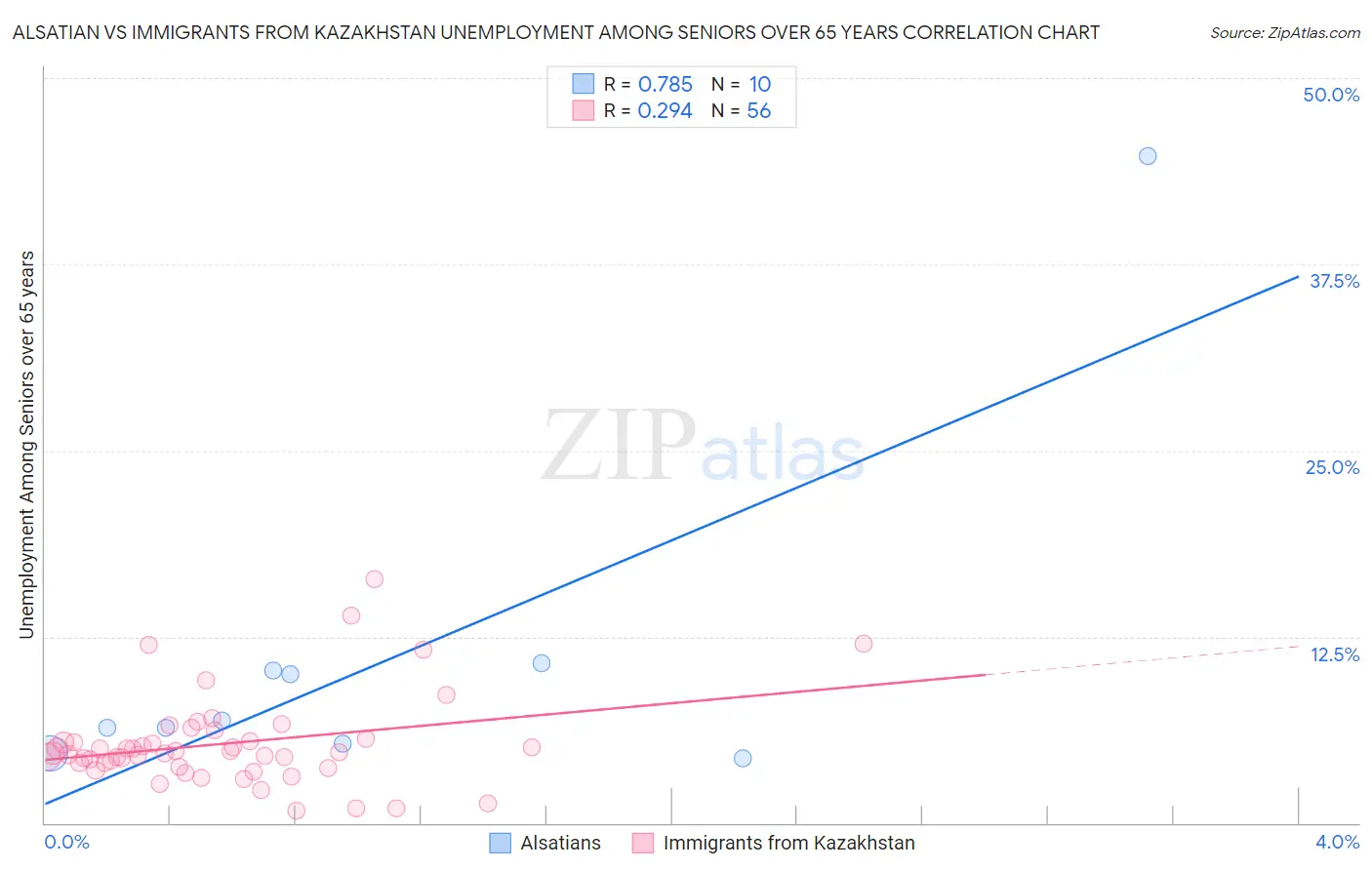 Alsatian vs Immigrants from Kazakhstan Unemployment Among Seniors over 65 years