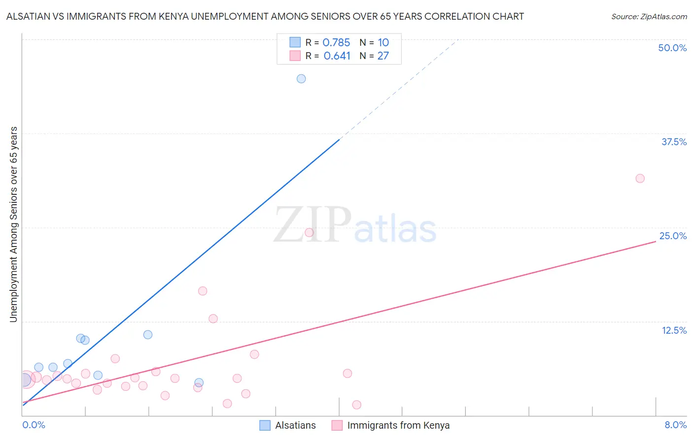 Alsatian vs Immigrants from Kenya Unemployment Among Seniors over 65 years