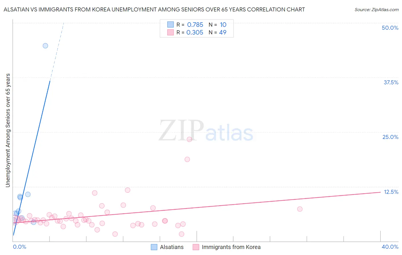 Alsatian vs Immigrants from Korea Unemployment Among Seniors over 65 years