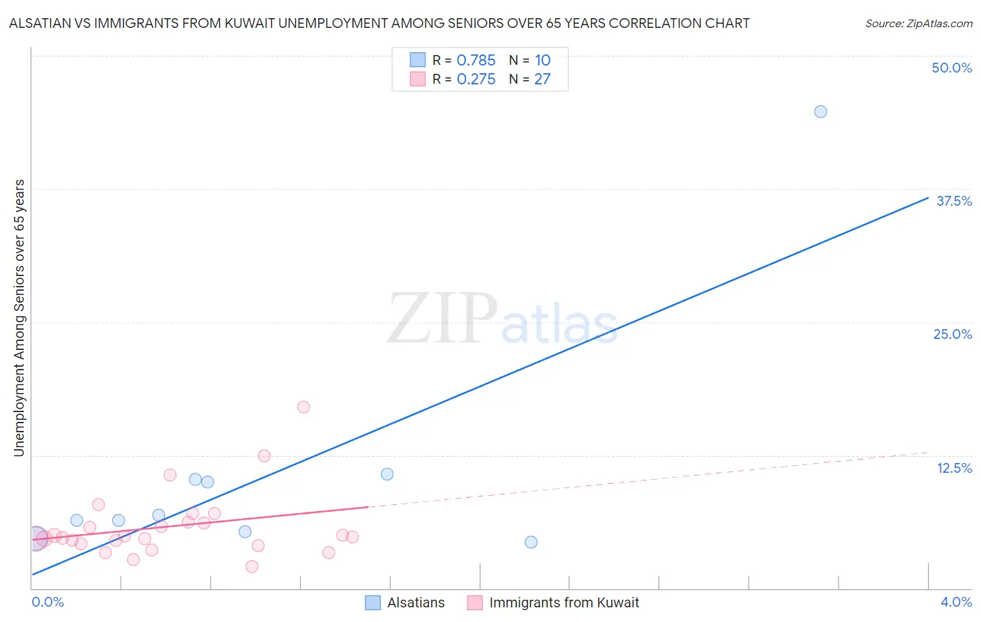 Alsatian vs Immigrants from Kuwait Unemployment Among Seniors over 65 years