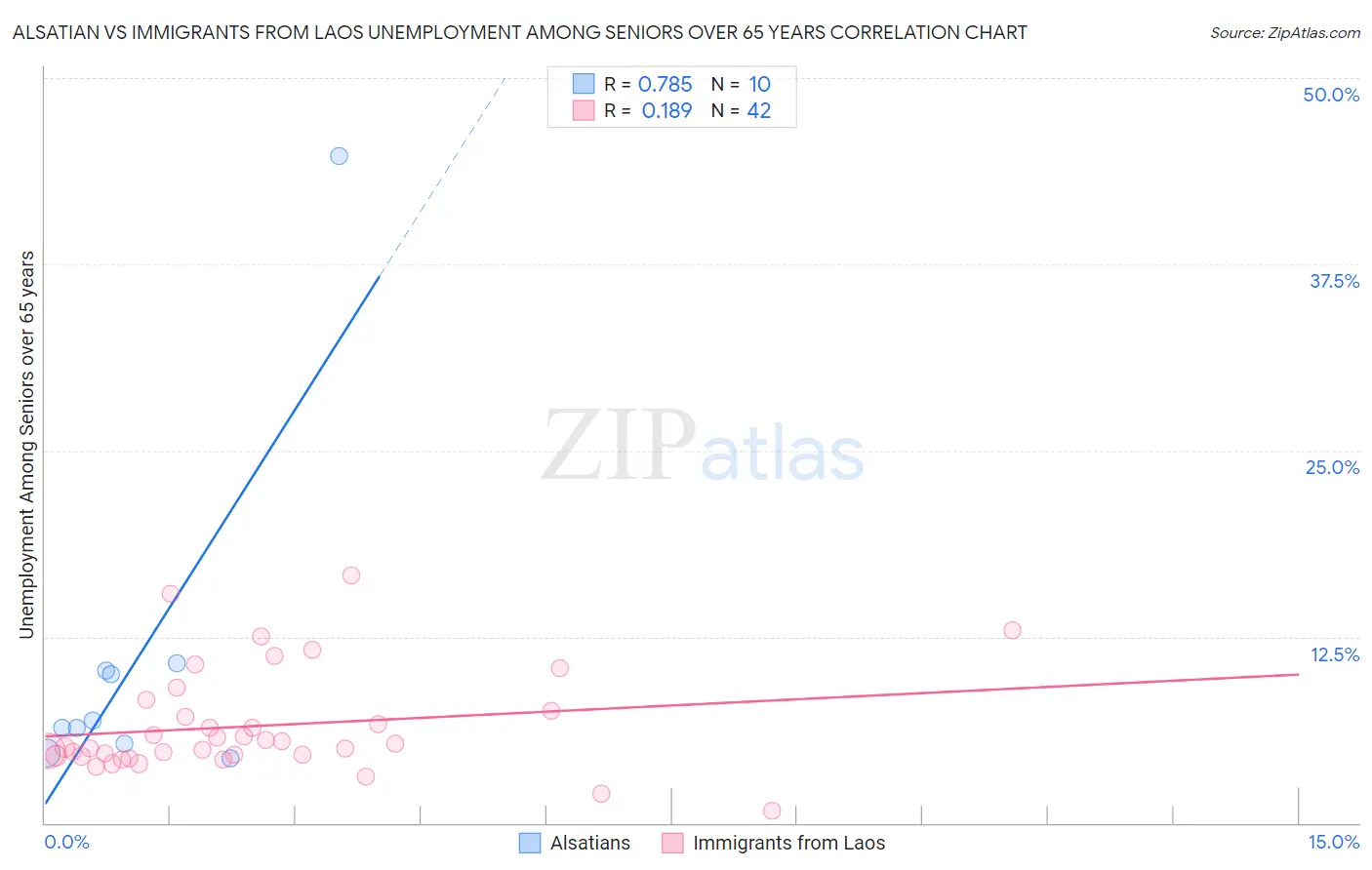 Alsatian vs Immigrants from Laos Unemployment Among Seniors over 65 years