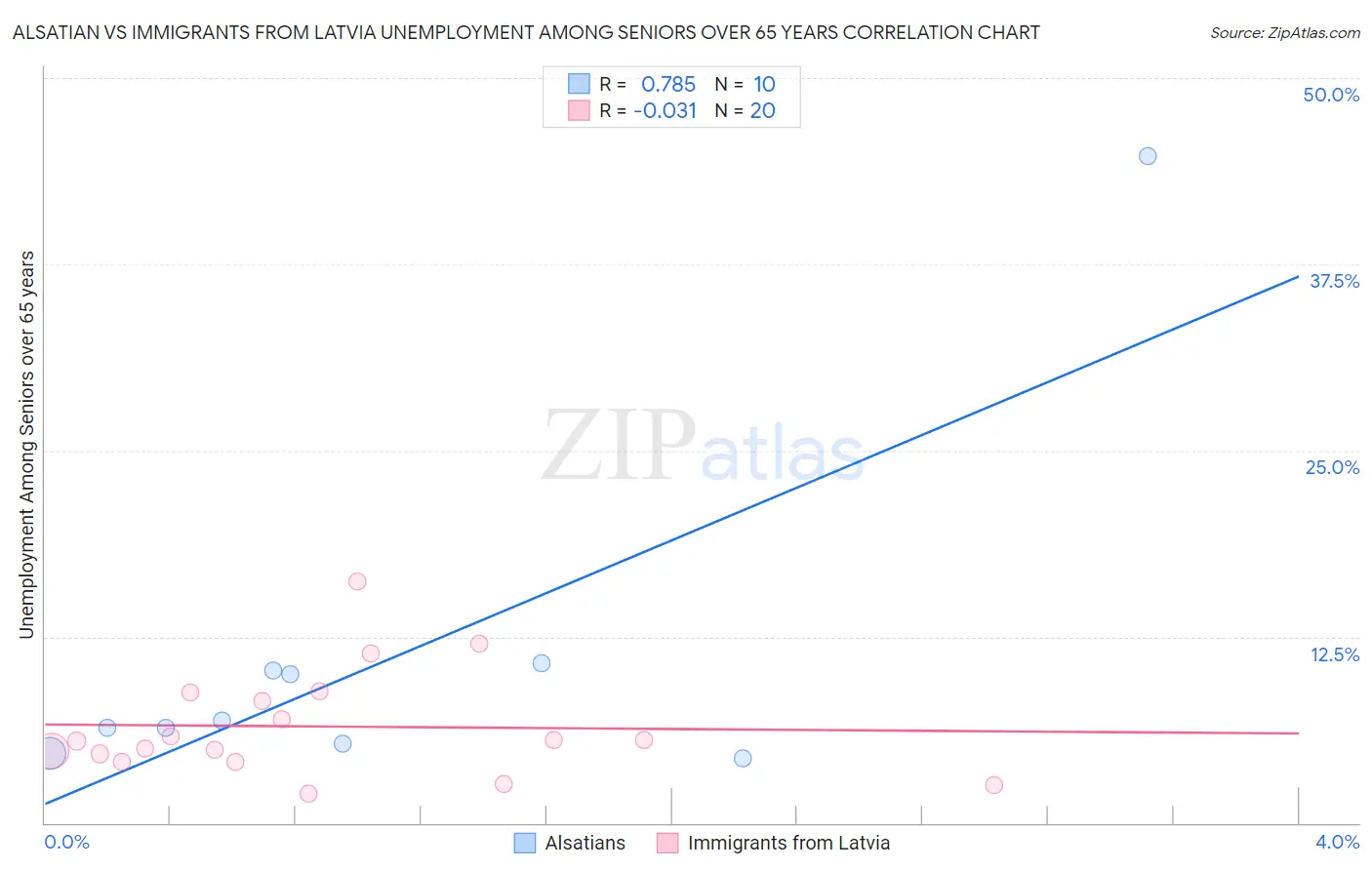 Alsatian vs Immigrants from Latvia Unemployment Among Seniors over 65 years