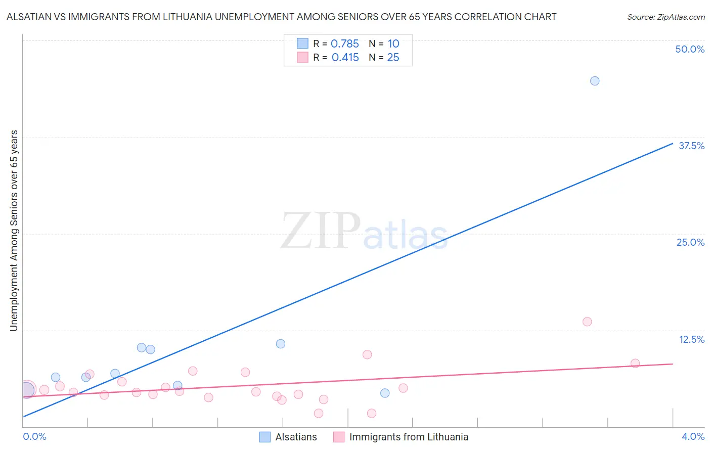 Alsatian vs Immigrants from Lithuania Unemployment Among Seniors over 65 years