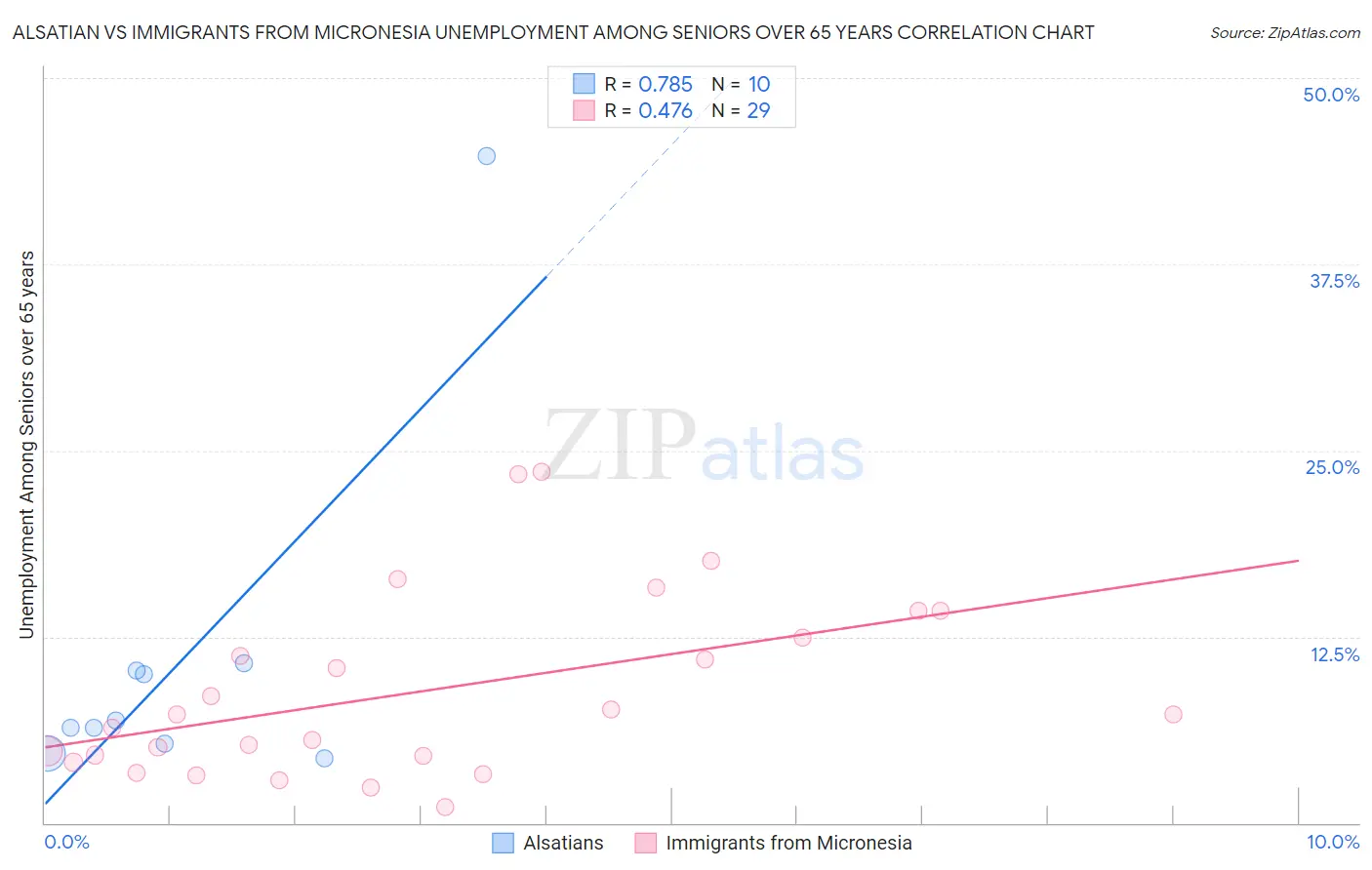 Alsatian vs Immigrants from Micronesia Unemployment Among Seniors over 65 years