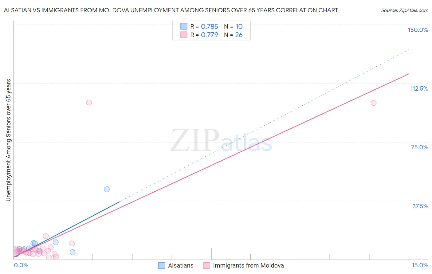 Alsatian vs Immigrants from Moldova Unemployment Among Seniors over 65 years
