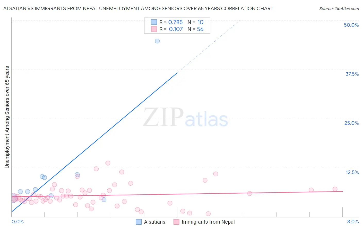 Alsatian vs Immigrants from Nepal Unemployment Among Seniors over 65 years