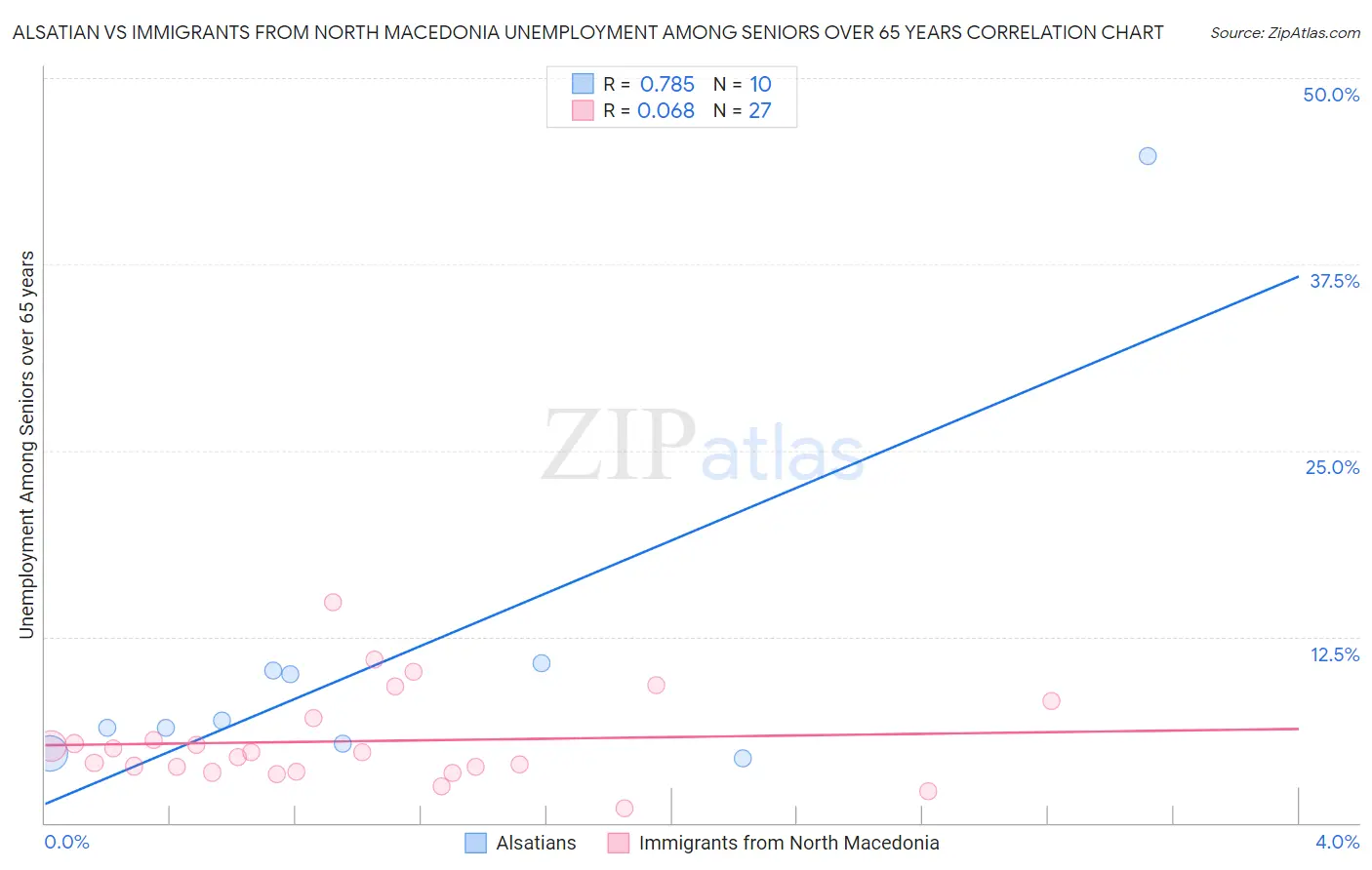 Alsatian vs Immigrants from North Macedonia Unemployment Among Seniors over 65 years