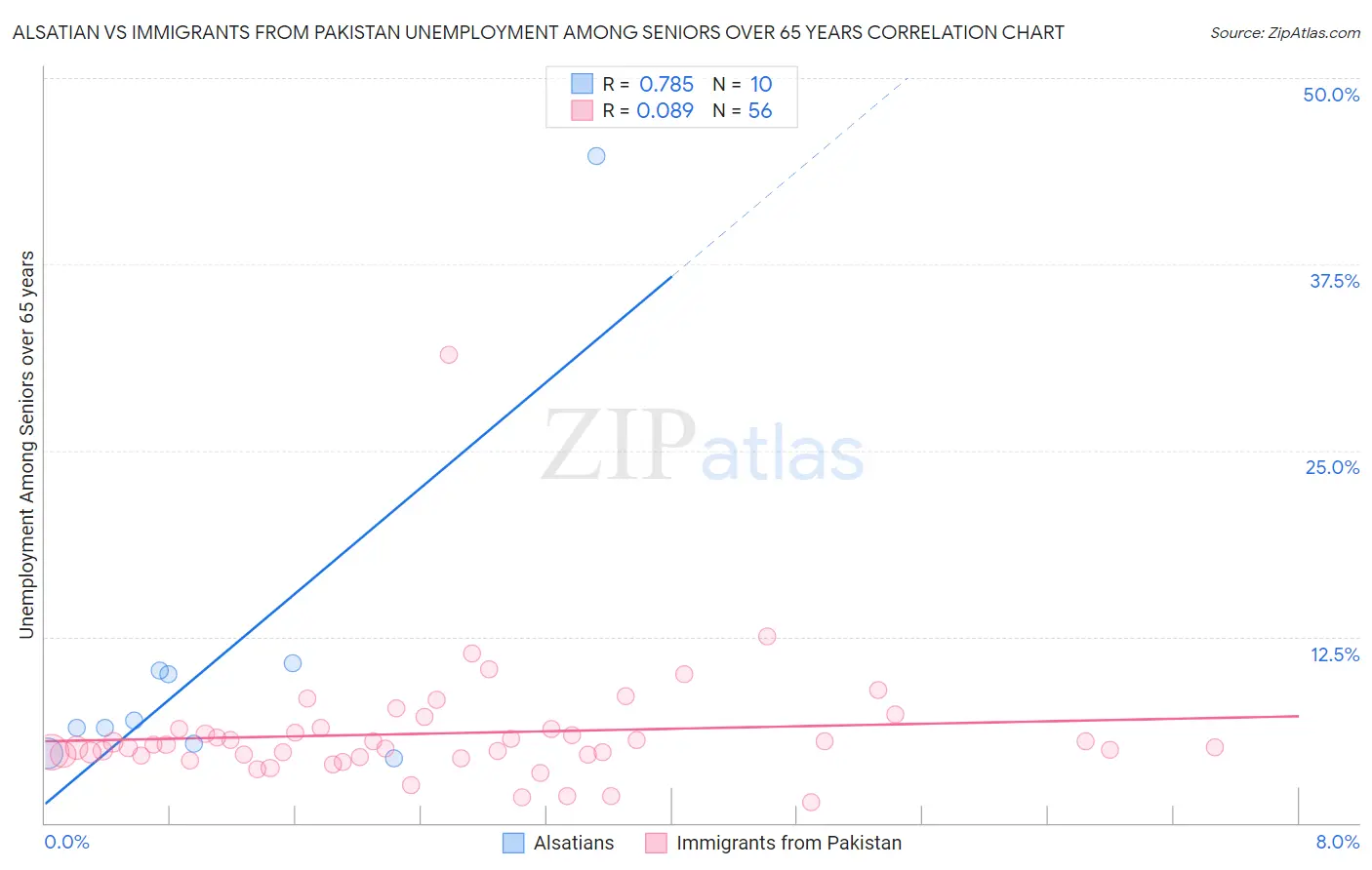 Alsatian vs Immigrants from Pakistan Unemployment Among Seniors over 65 years