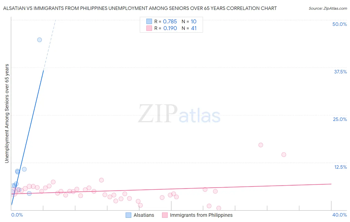 Alsatian vs Immigrants from Philippines Unemployment Among Seniors over 65 years