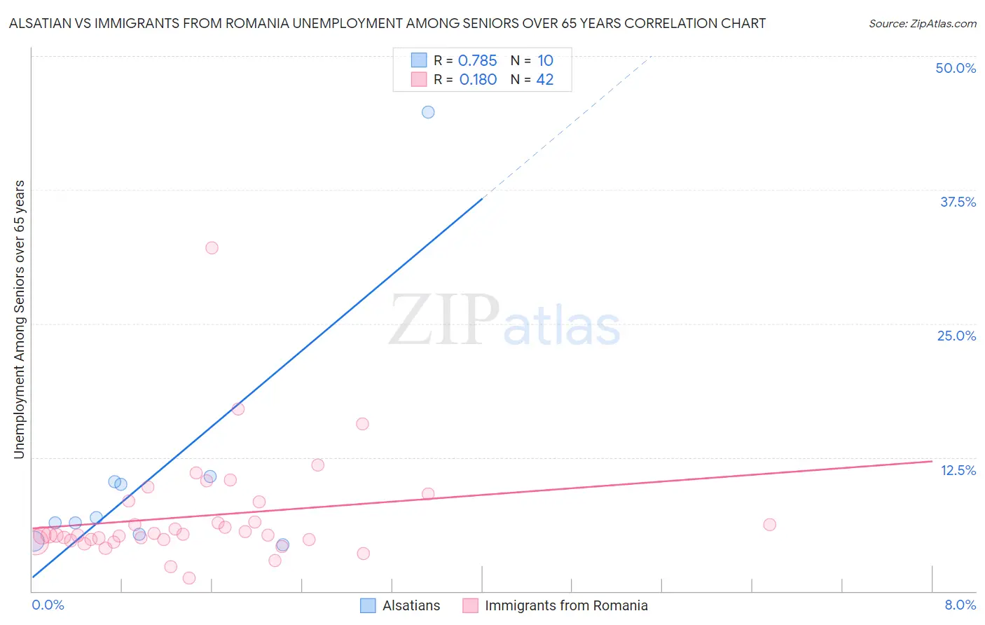 Alsatian vs Immigrants from Romania Unemployment Among Seniors over 65 years