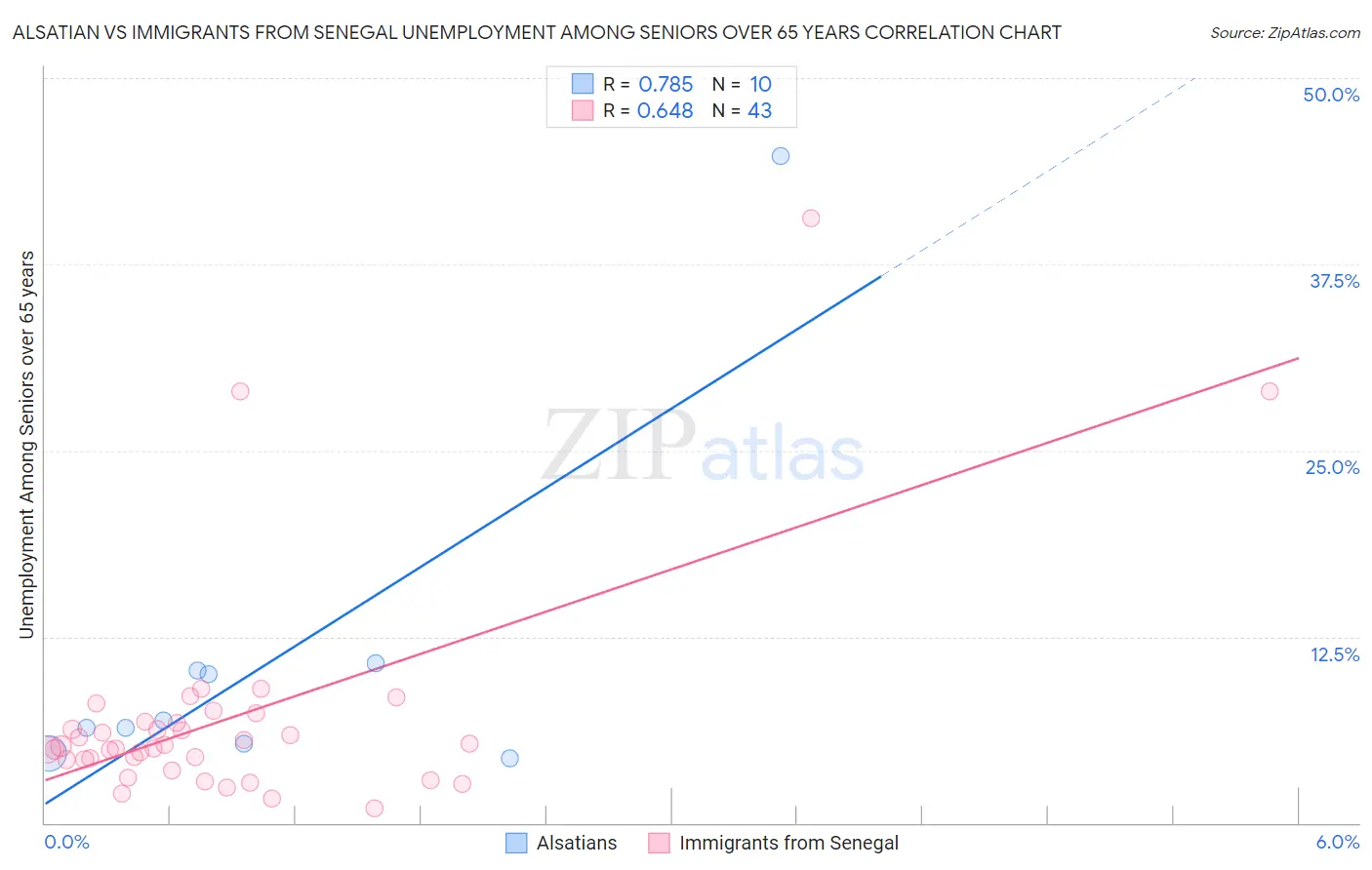 Alsatian vs Immigrants from Senegal Unemployment Among Seniors over 65 years