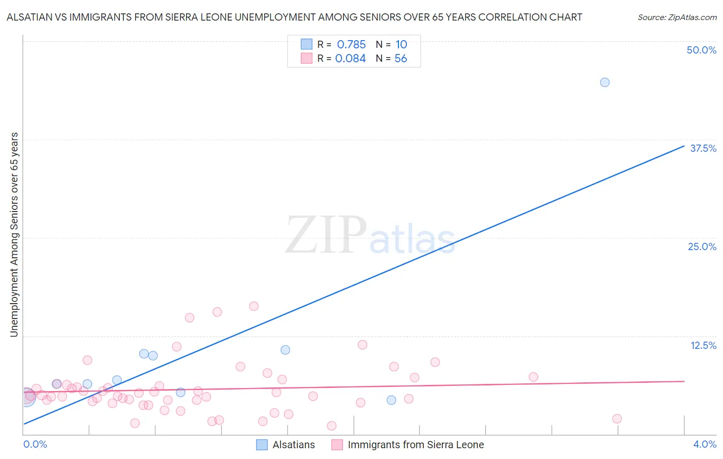 Alsatian vs Immigrants from Sierra Leone Unemployment Among Seniors over 65 years