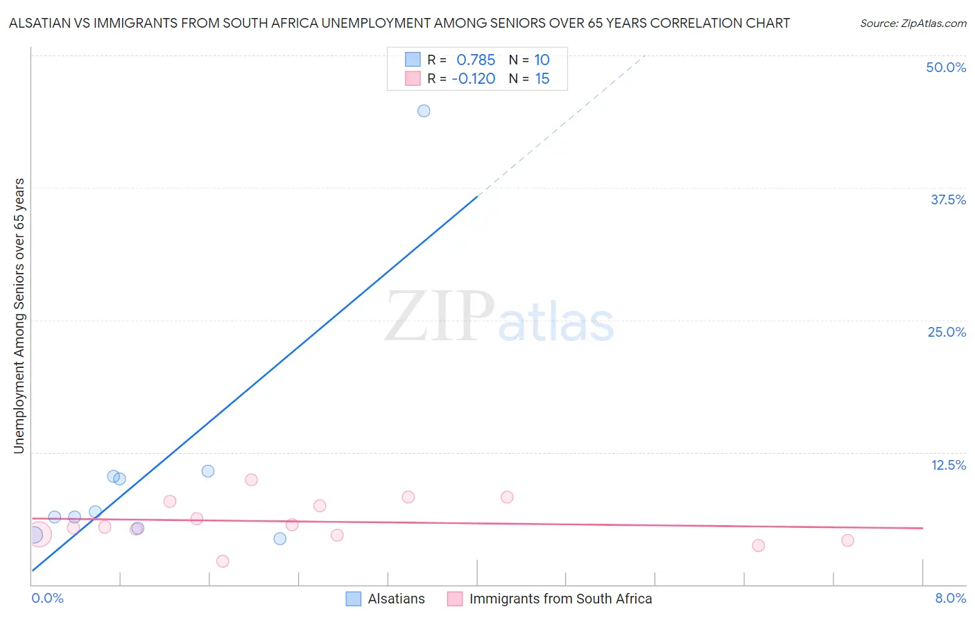 Alsatian vs Immigrants from South Africa Unemployment Among Seniors over 65 years