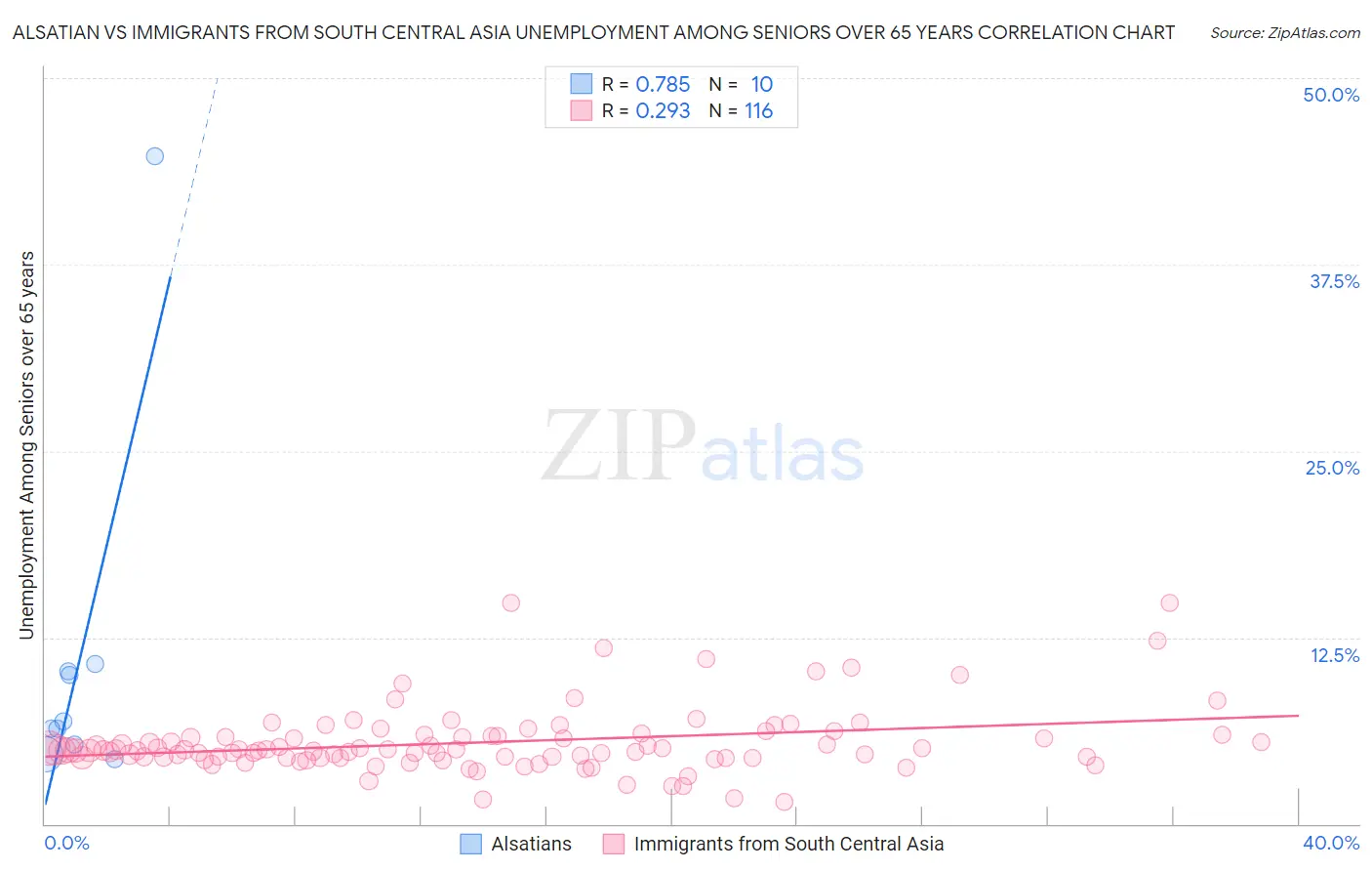 Alsatian vs Immigrants from South Central Asia Unemployment Among Seniors over 65 years