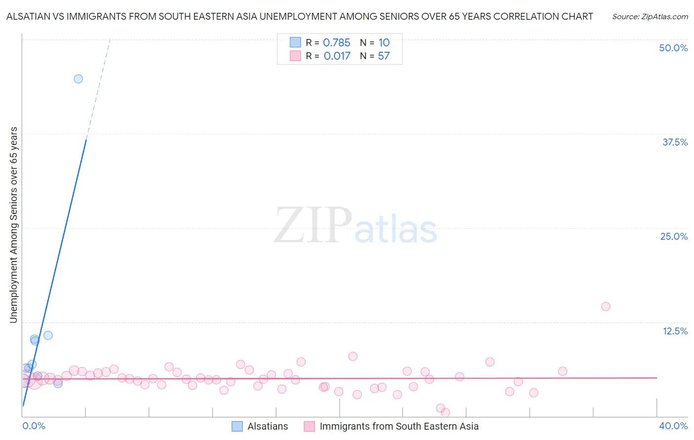 Alsatian vs Immigrants from South Eastern Asia Unemployment Among Seniors over 65 years