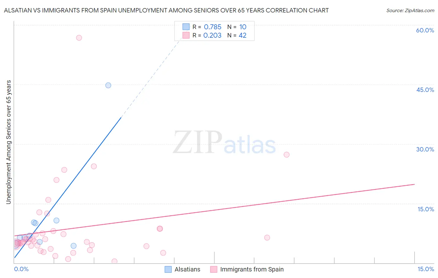 Alsatian vs Immigrants from Spain Unemployment Among Seniors over 65 years
