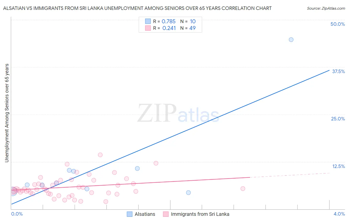 Alsatian vs Immigrants from Sri Lanka Unemployment Among Seniors over 65 years