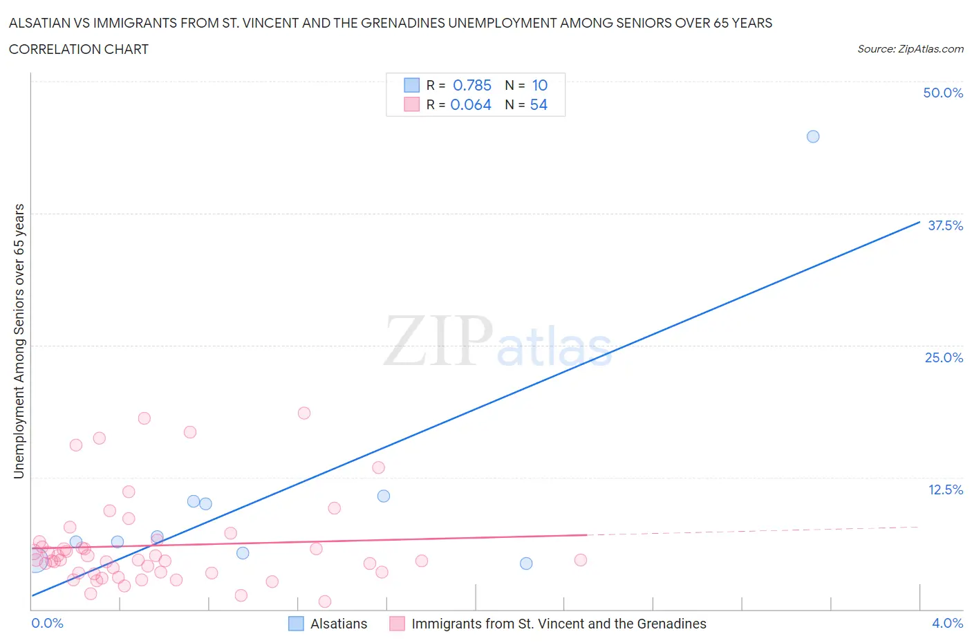 Alsatian vs Immigrants from St. Vincent and the Grenadines Unemployment Among Seniors over 65 years