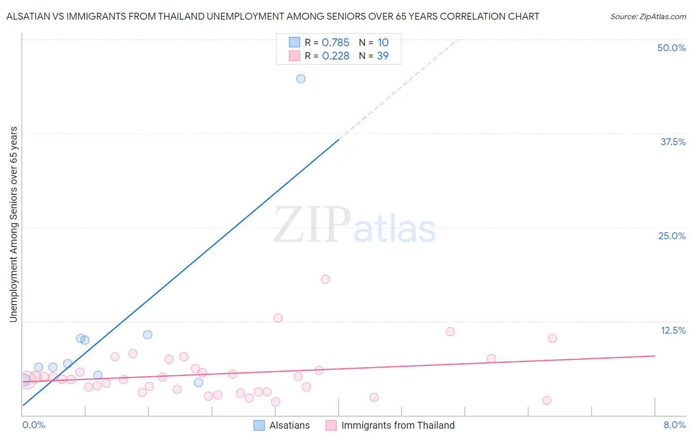 Alsatian vs Immigrants from Thailand Unemployment Among Seniors over 65 years