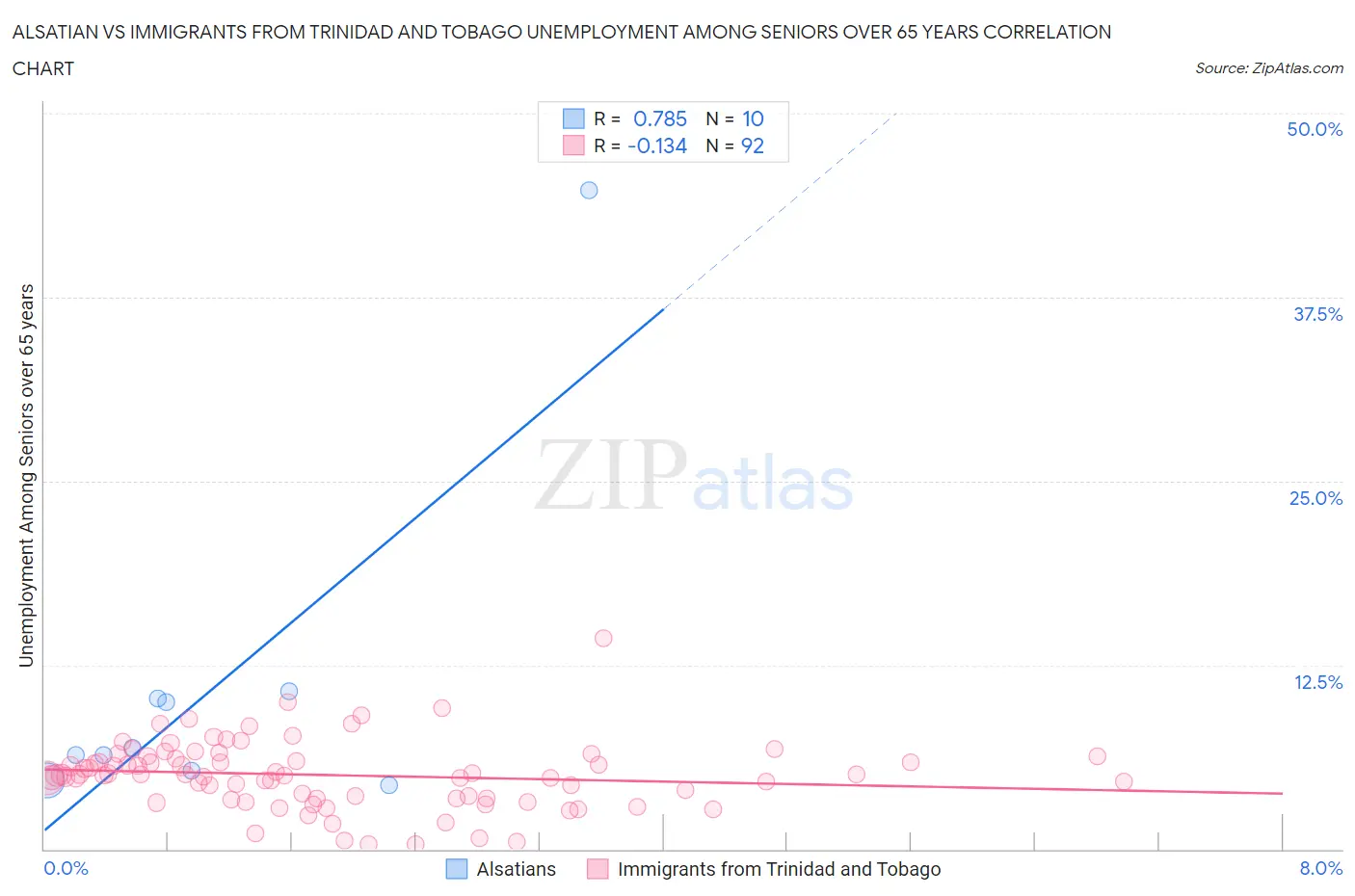 Alsatian vs Immigrants from Trinidad and Tobago Unemployment Among Seniors over 65 years