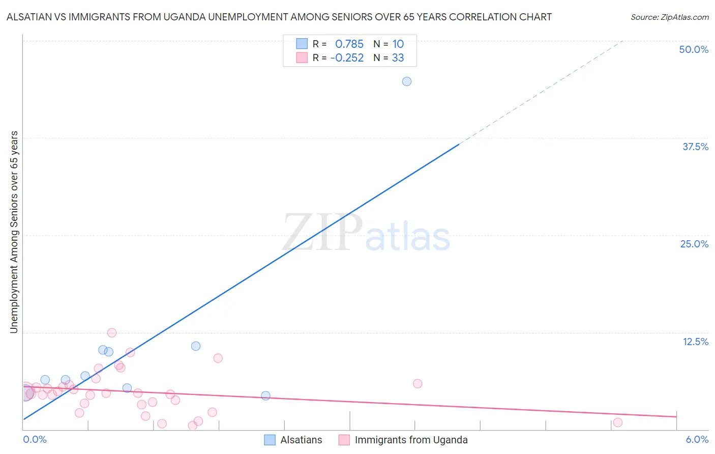 Alsatian vs Immigrants from Uganda Unemployment Among Seniors over 65 years