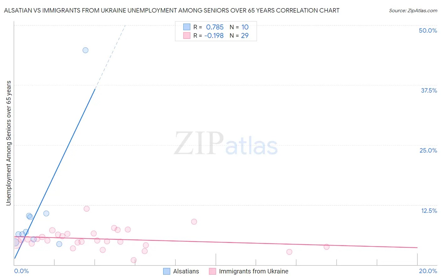Alsatian vs Immigrants from Ukraine Unemployment Among Seniors over 65 years