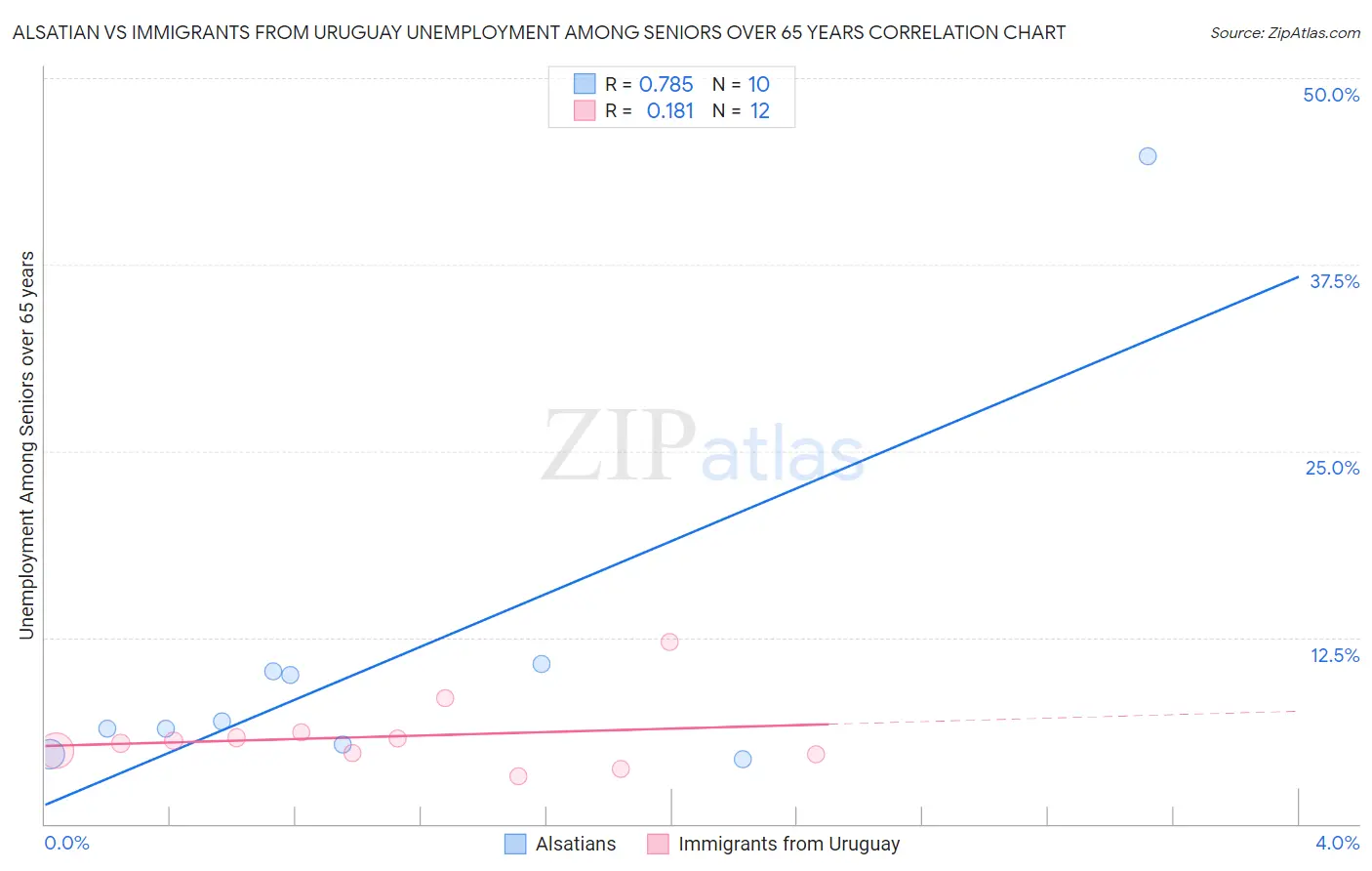 Alsatian vs Immigrants from Uruguay Unemployment Among Seniors over 65 years