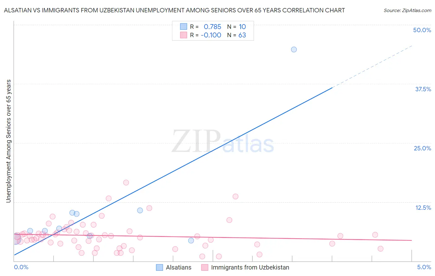 Alsatian vs Immigrants from Uzbekistan Unemployment Among Seniors over 65 years