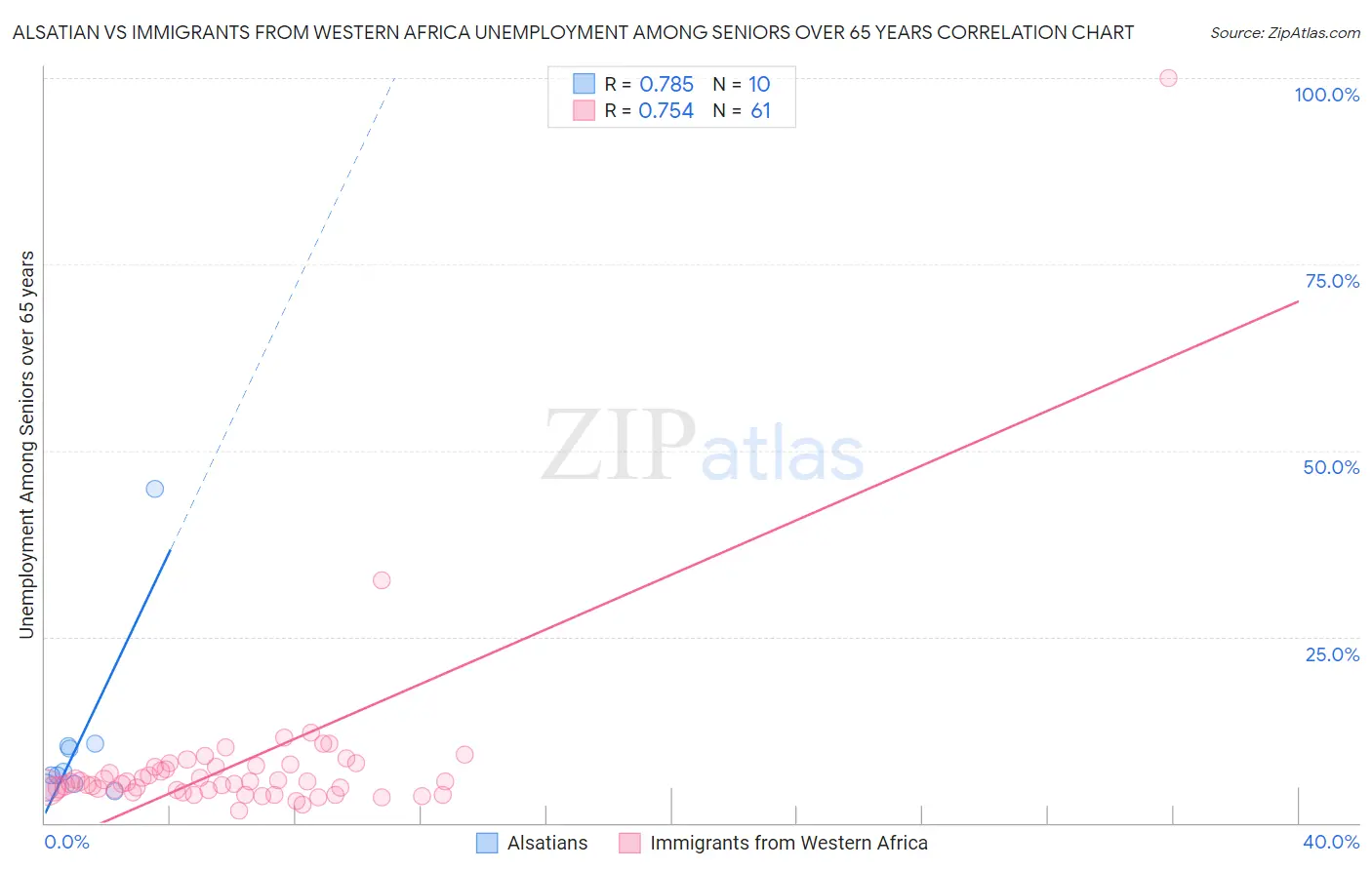 Alsatian vs Immigrants from Western Africa Unemployment Among Seniors over 65 years