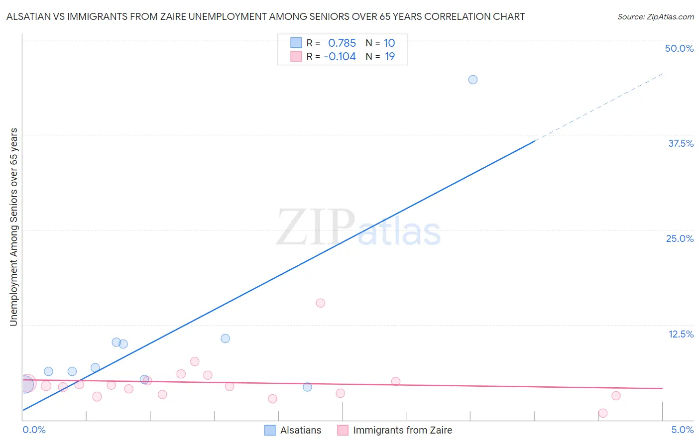 Alsatian vs Immigrants from Zaire Unemployment Among Seniors over 65 years