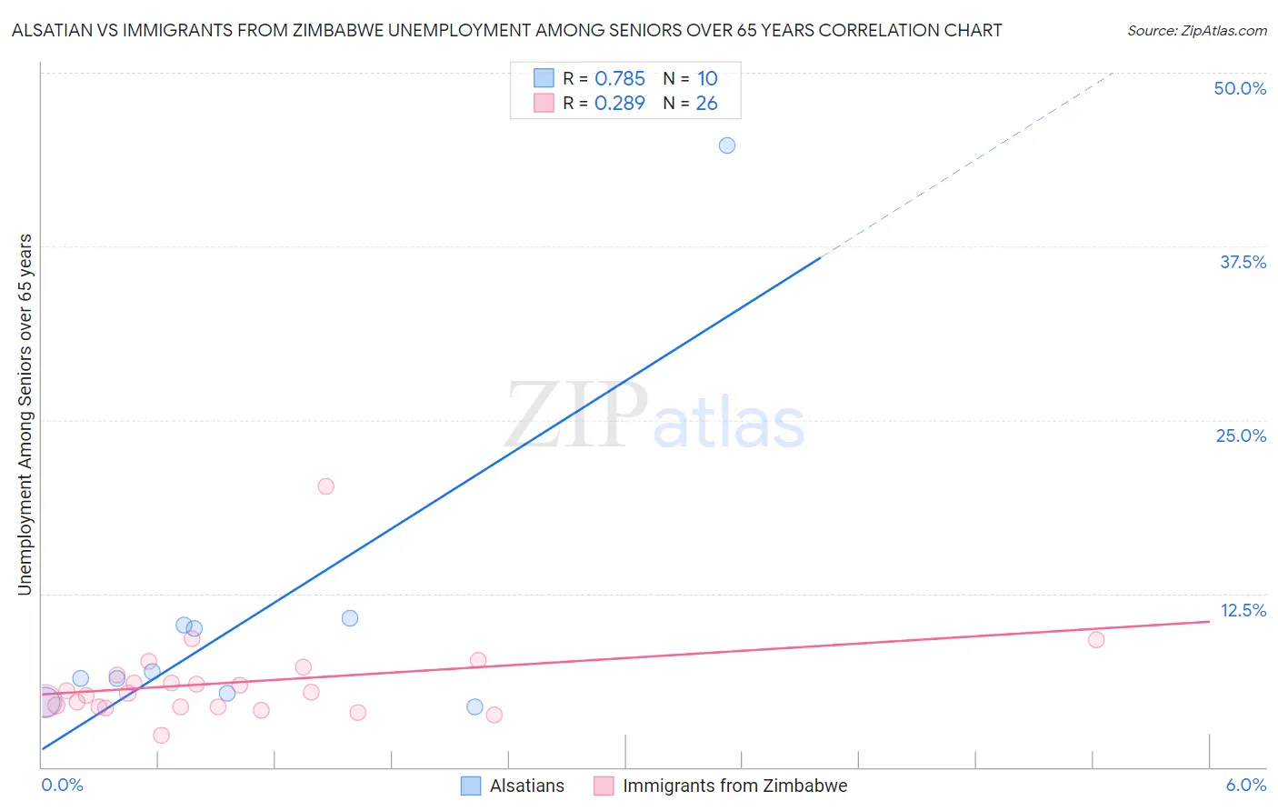 Alsatian vs Immigrants from Zimbabwe Unemployment Among Seniors over 65 years