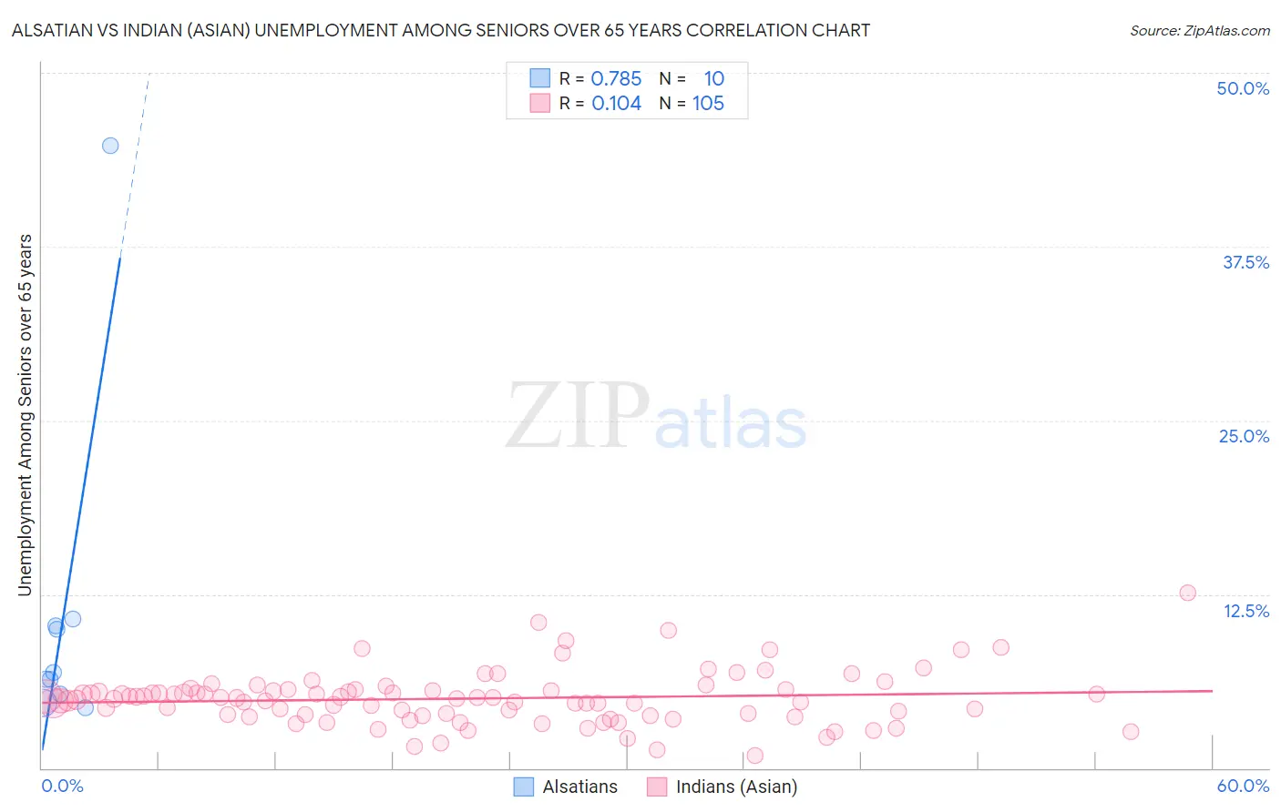 Alsatian vs Indian (Asian) Unemployment Among Seniors over 65 years